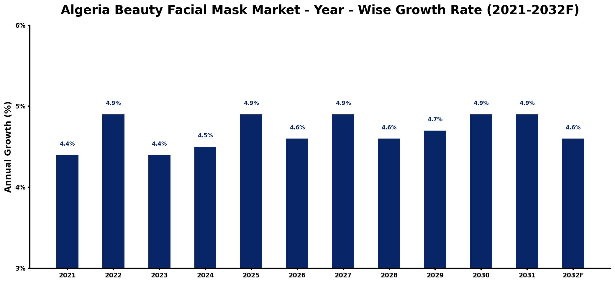 Algeria Beauty Facial Mask Market Year-wise Growth Rate and Key Drivers