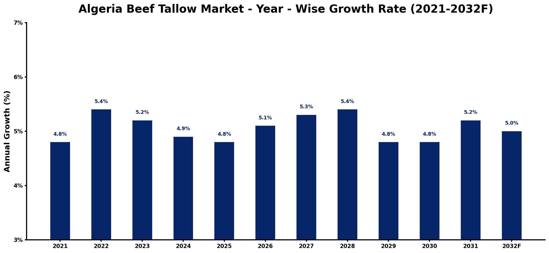 Algeria Beef Tallow Market Year-wise Growth Rate and Key Drivers