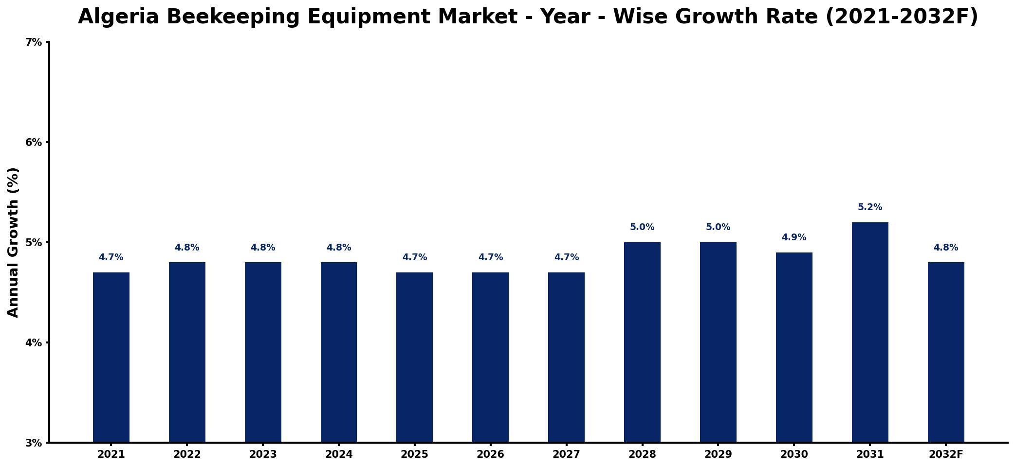 Algeria Beekeeping Equipment Market Year-wise Growth Rate and Key Drivers