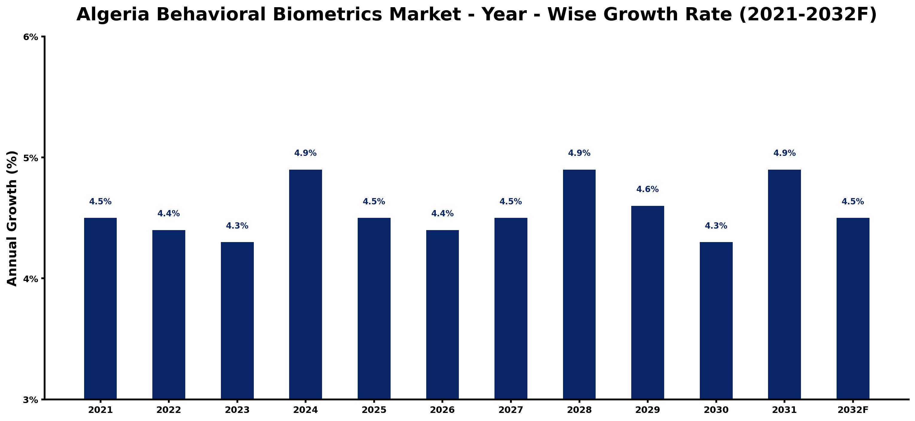 Algeria Behavioral Biometrics Market Year-wise Growth Rate and Key Drivers