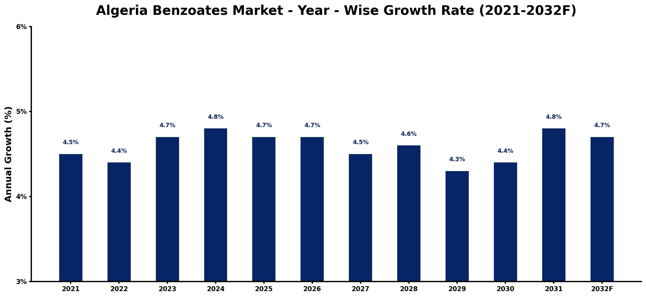 Algeria Benzoates Market Year-wise Growth Rate and Key Drivers