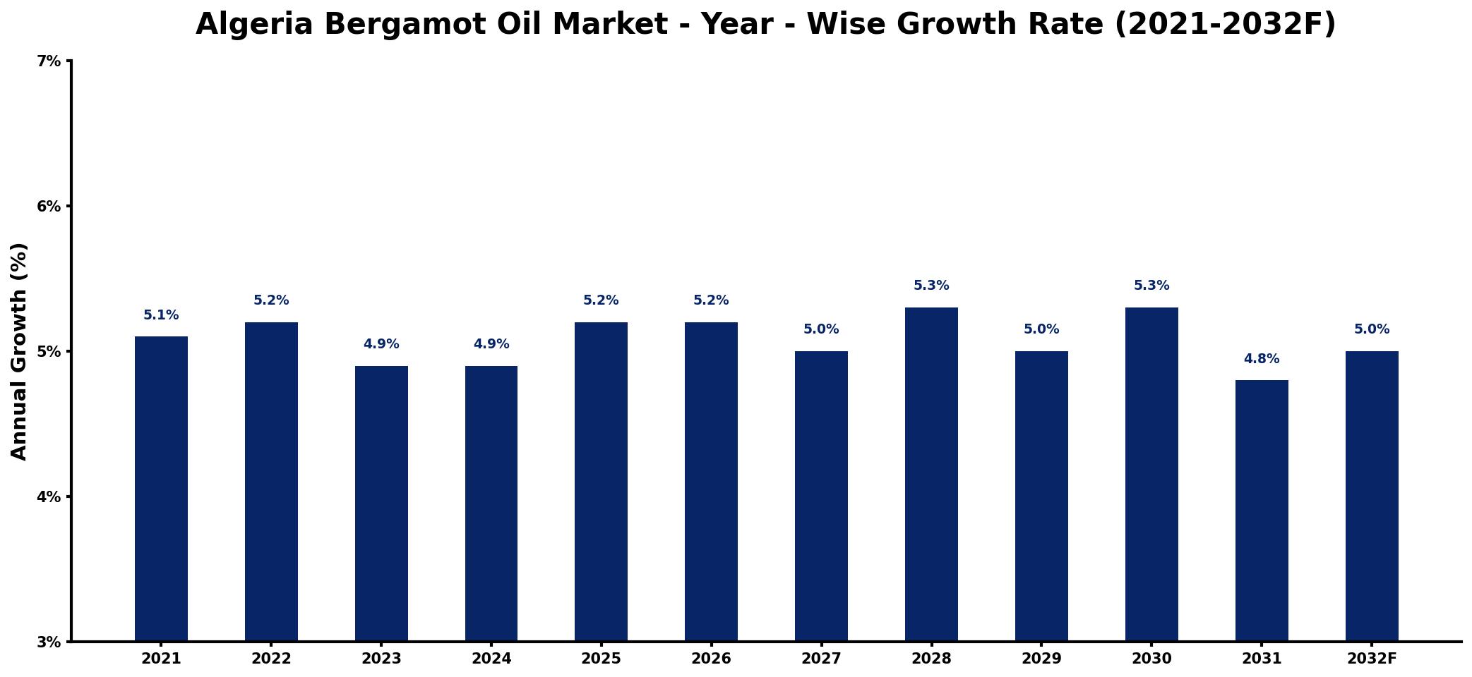 Algeria Bergamot Oil Market Year-wise Growth Rate and Key Drivers