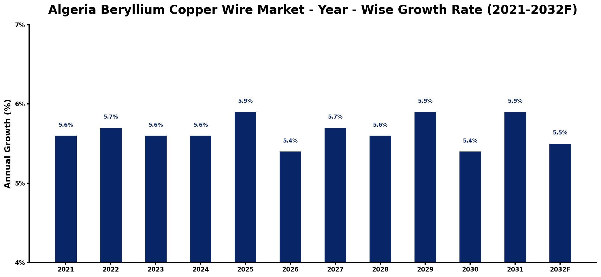 Algeria Beryllium Copper Wire Market Year-wise Growth Rate and Key Drivers