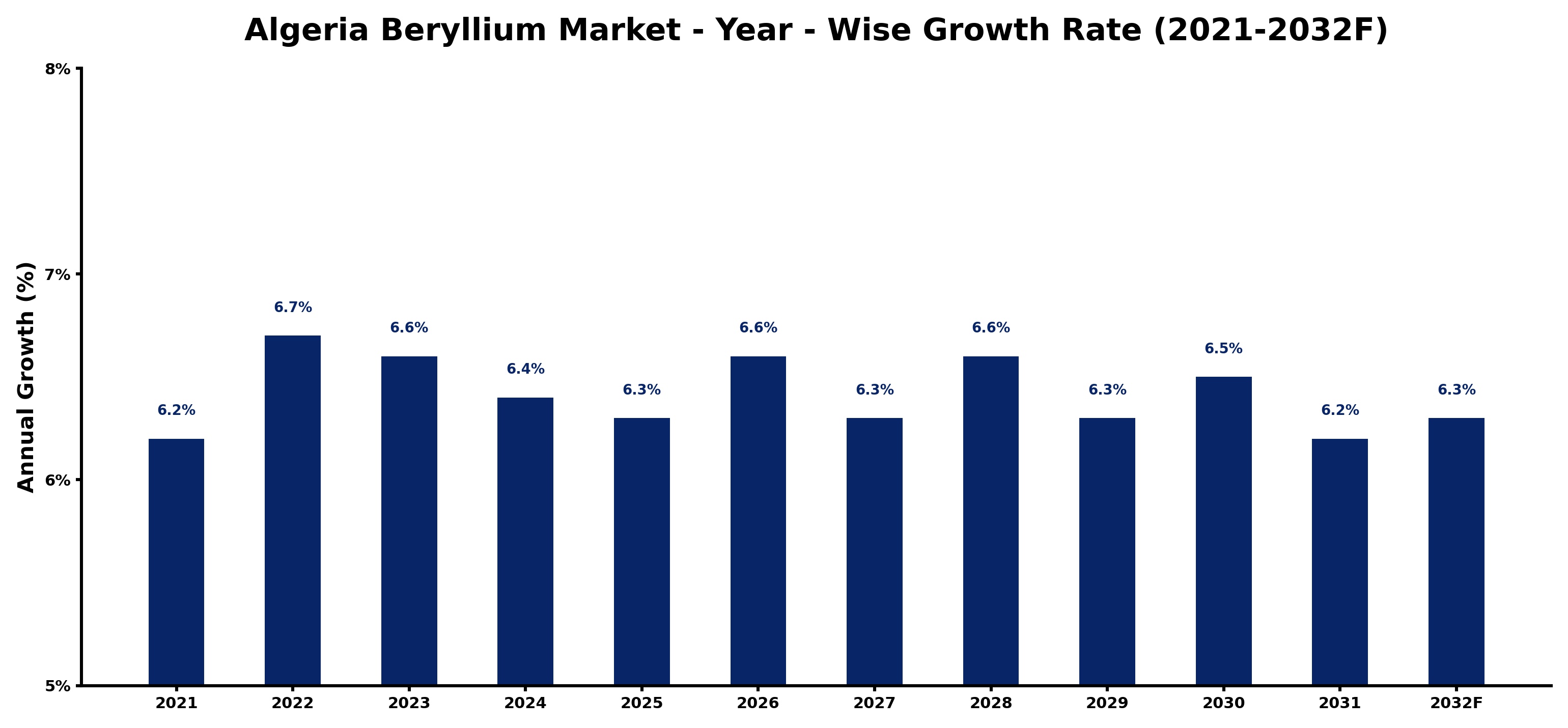 Algeria Beryllium Market Year-wise Growth Rate and Key Drivers