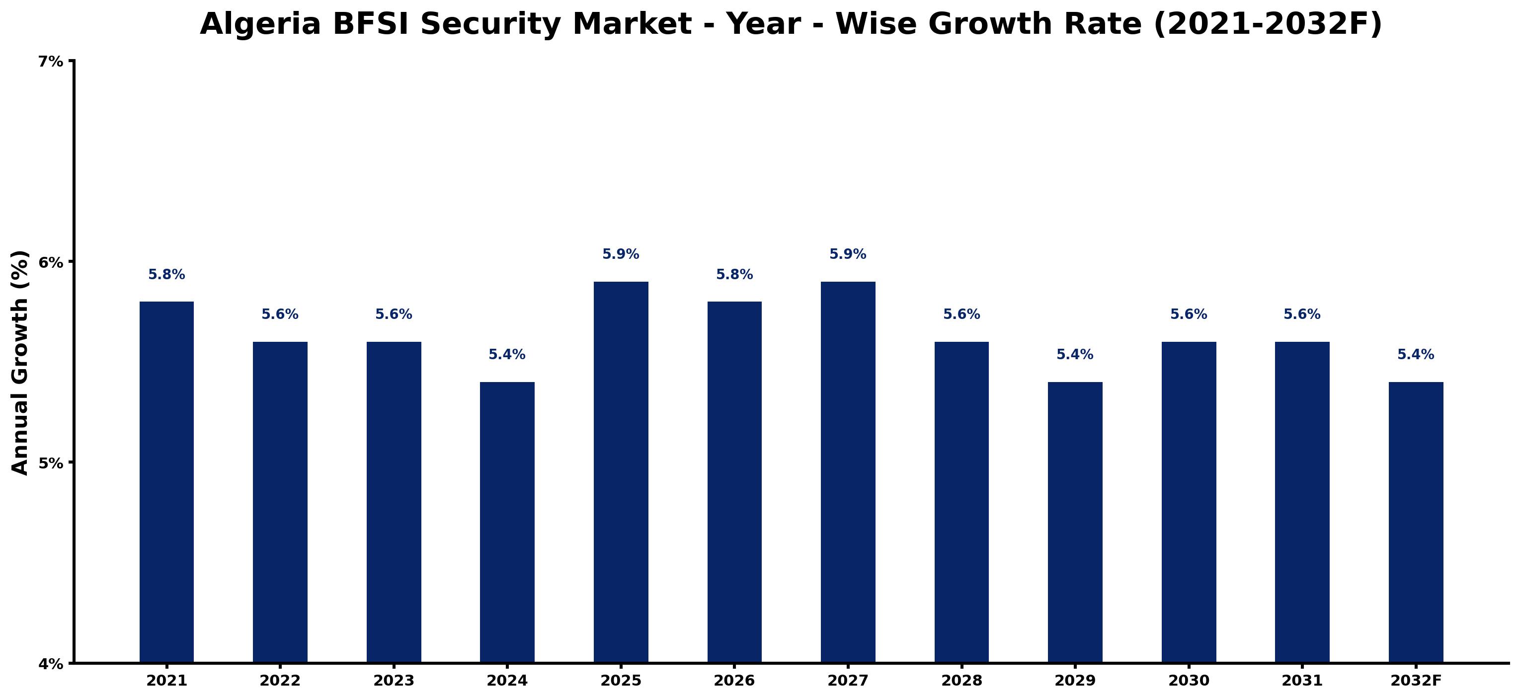 Algeria BFSI Security Market Year-wise Growth Rate and Key Drivers
