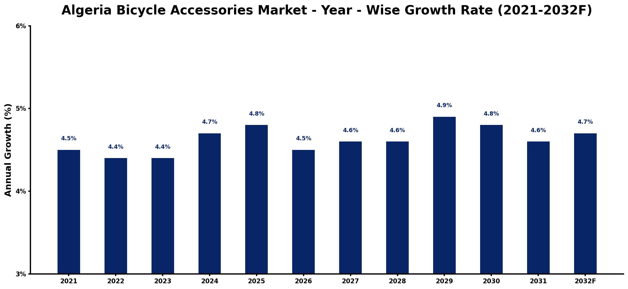 Algeria Bicycle Accessories Market Year-wise Growth Rate and Key Drivers