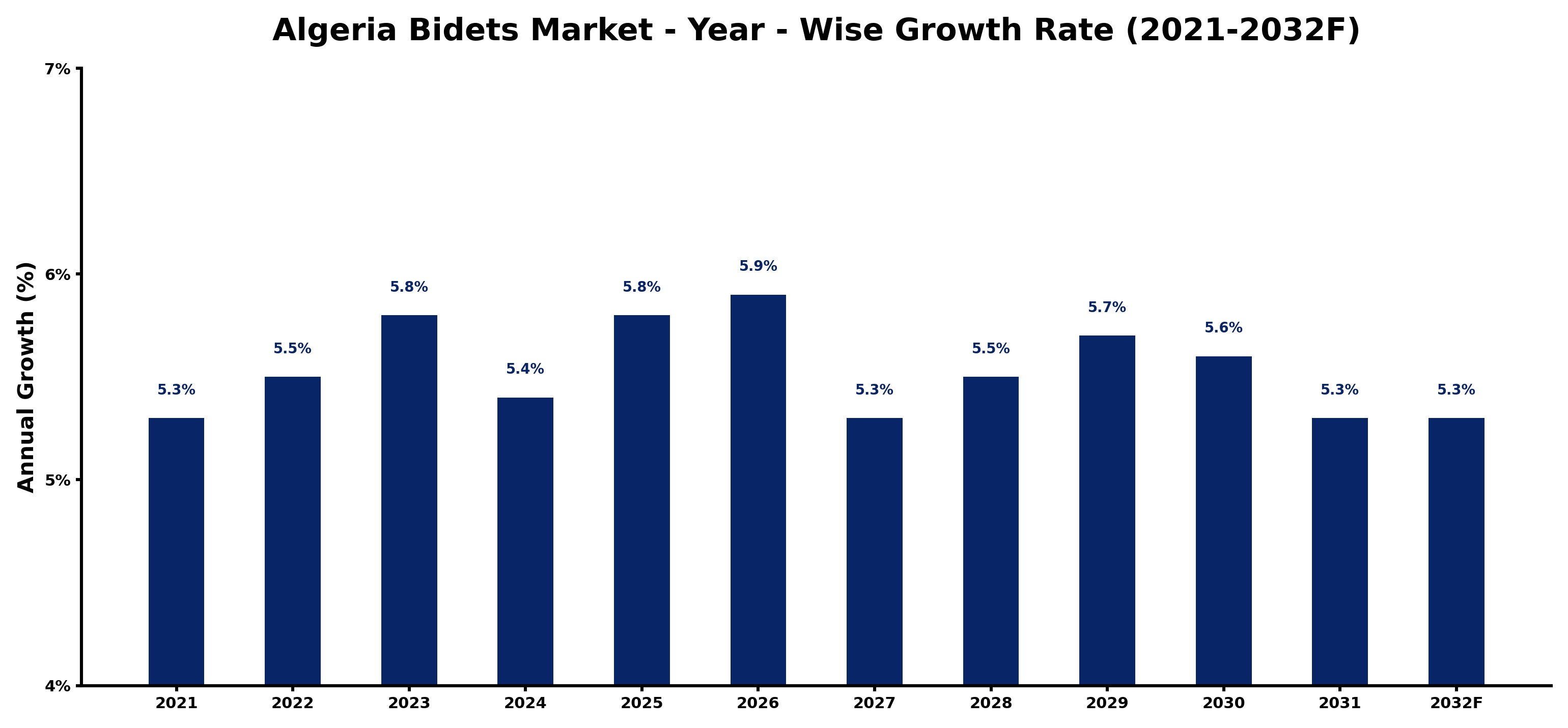 Algeria Bidets Market Year-wise Growth Rate and Key Drivers