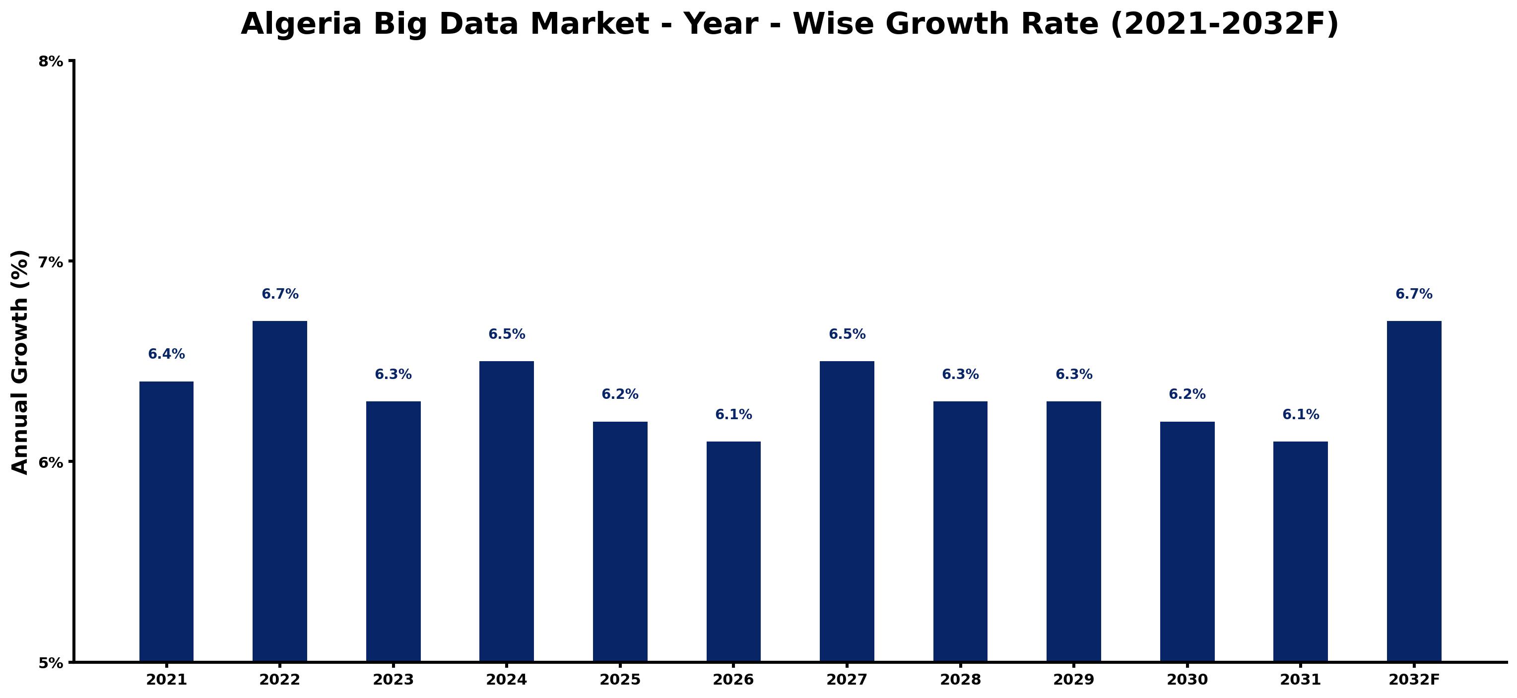 Algeria Big Data Market Year-wise Growth Rate and Key Drivers