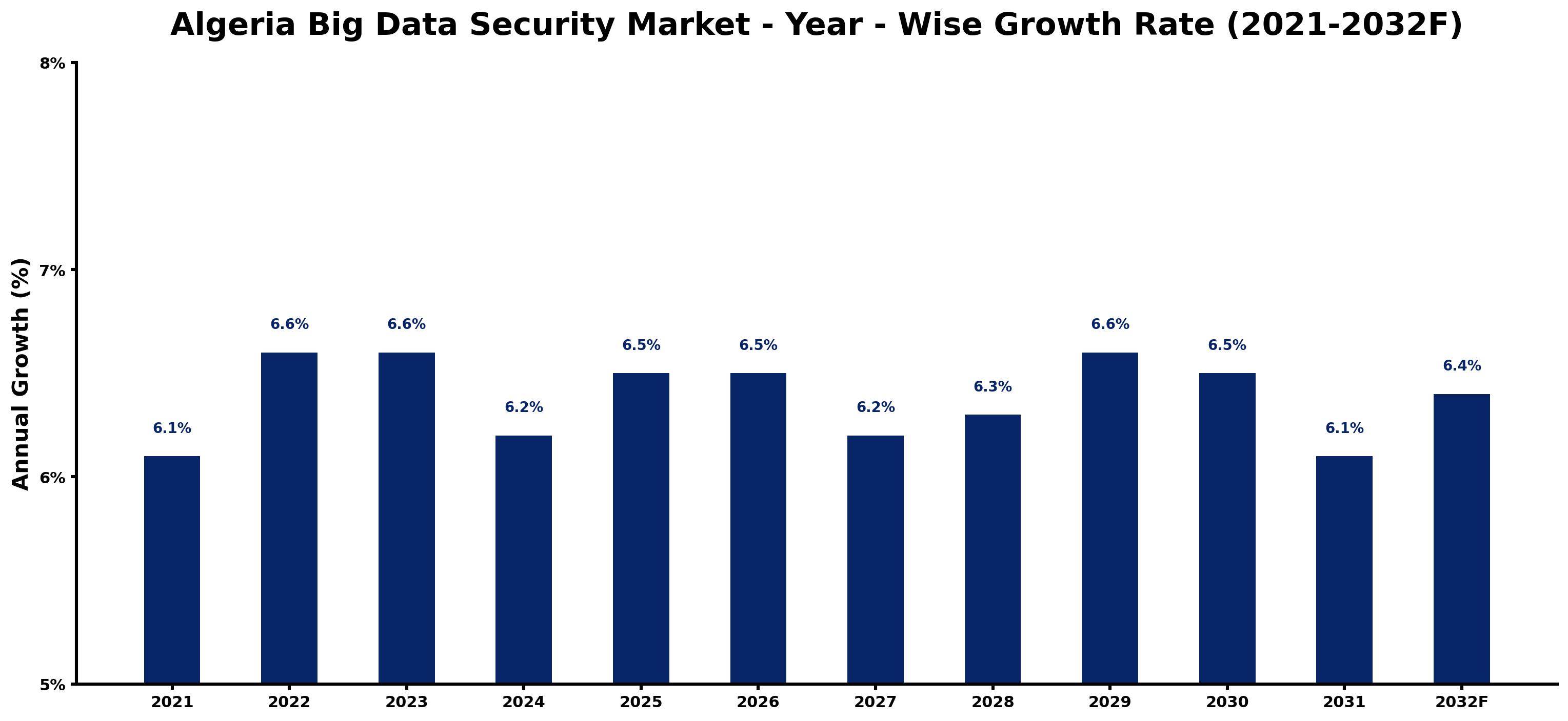 Algeria Big Data Security Market Year-wise Growth Rate and Key Drivers