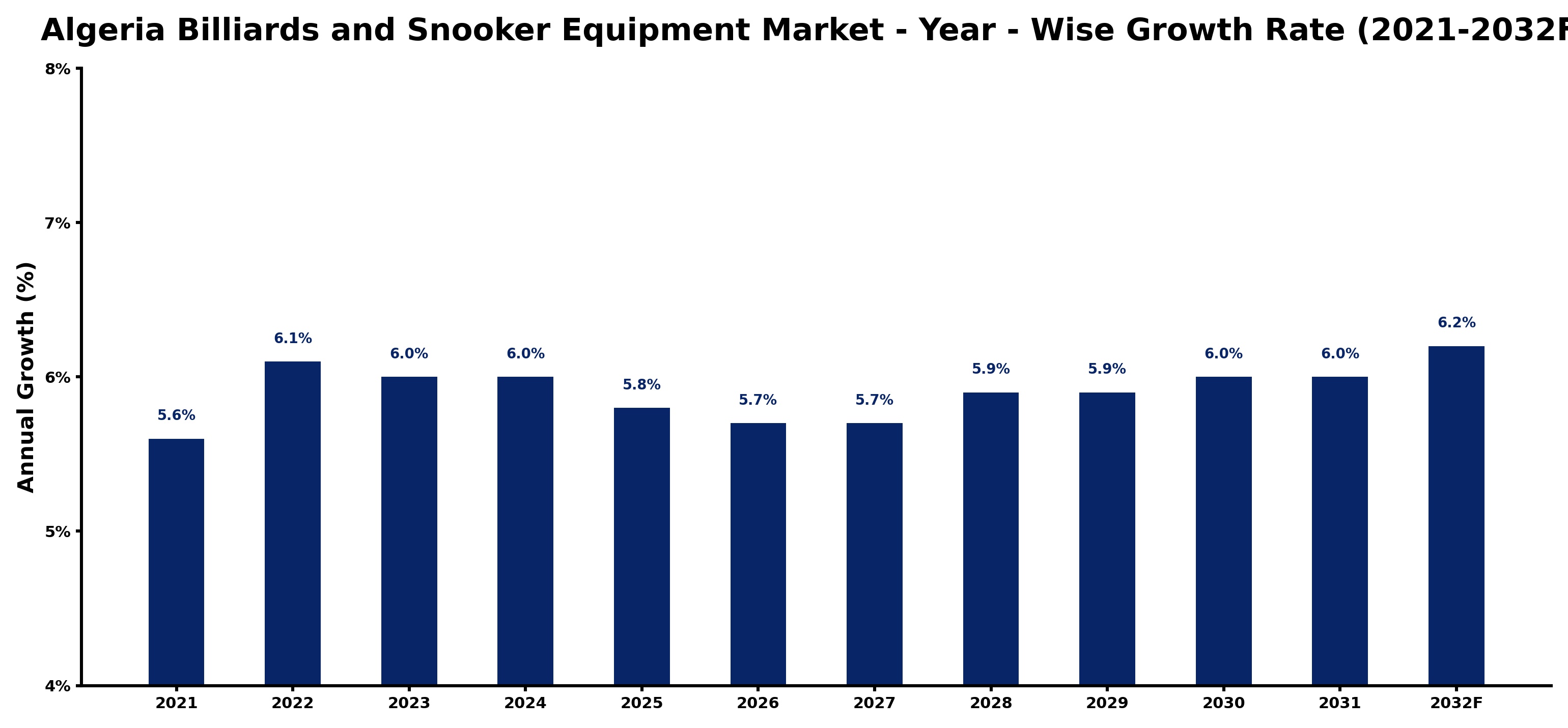 Algeria Billiards and Snooker Equipment Market Year-wise Growth Rate and Key Drivers