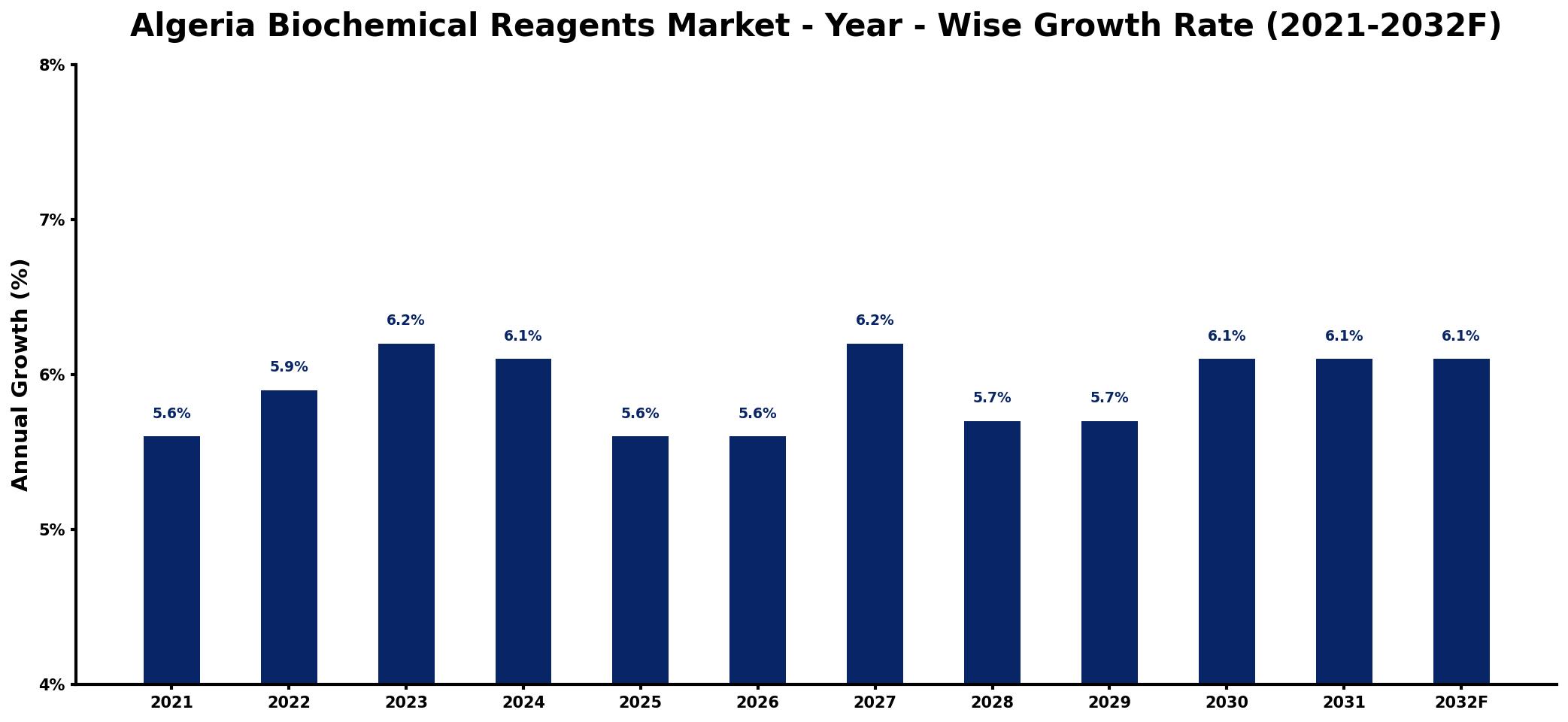 Algeria Biochemical Reagents Market Year-wise Growth Rate and Key Drivers