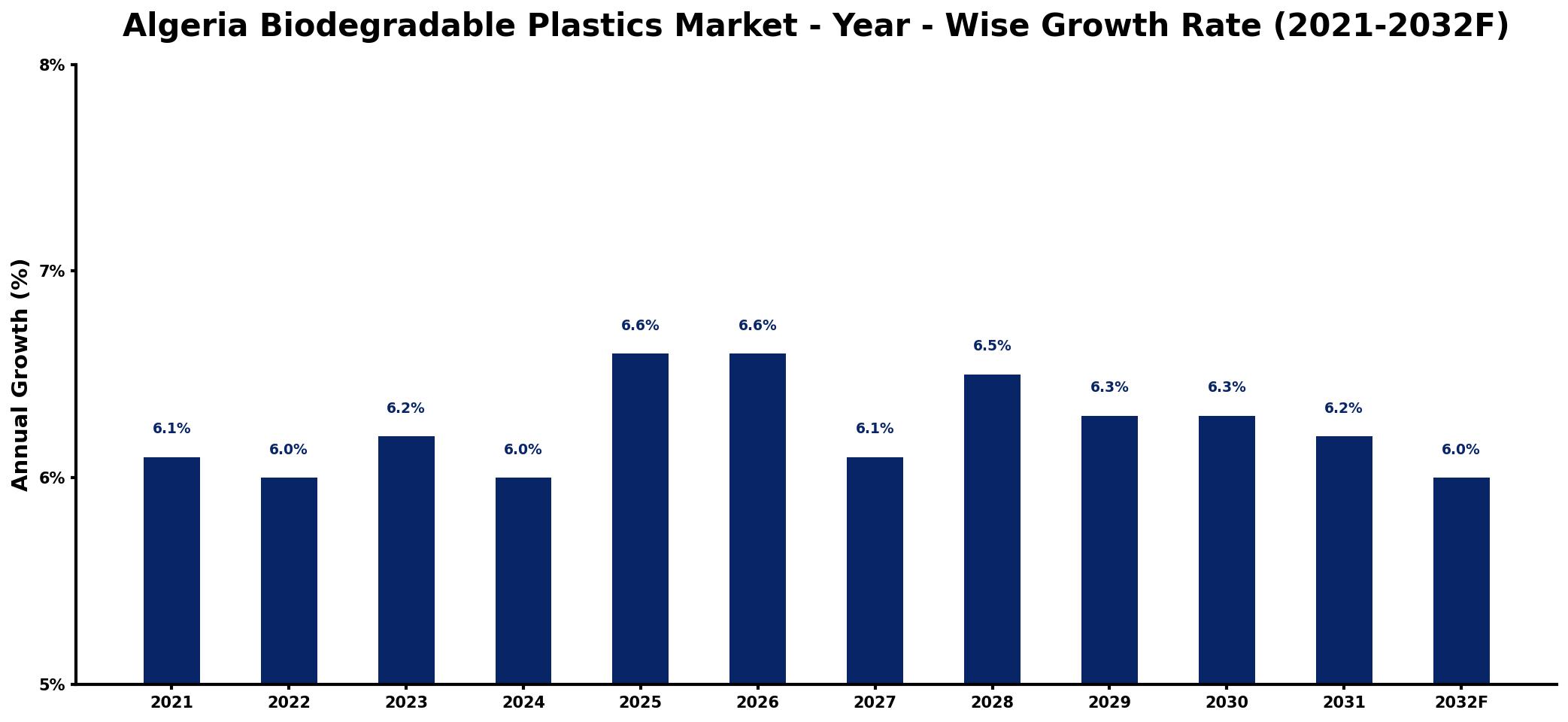 Algeria Biodegradable Plastics Market Year-wise Growth Rate and Key Drivers