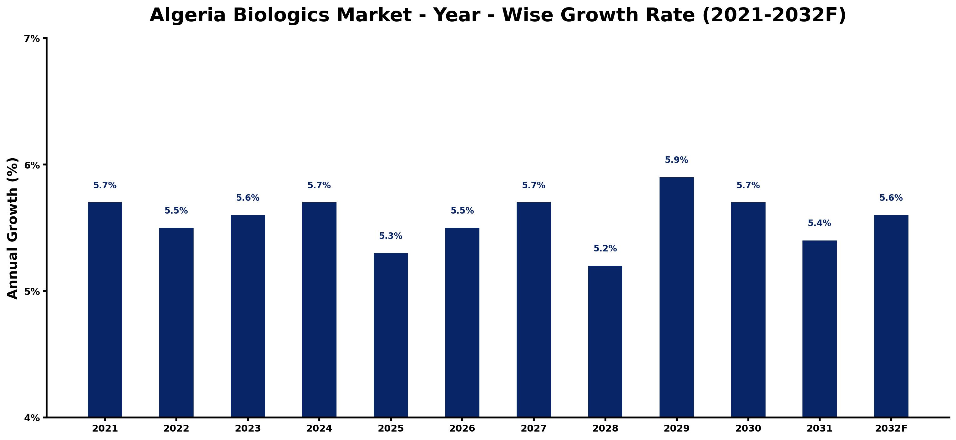 Algeria Biologics Market Year-wise Growth Rate and Key Drivers
