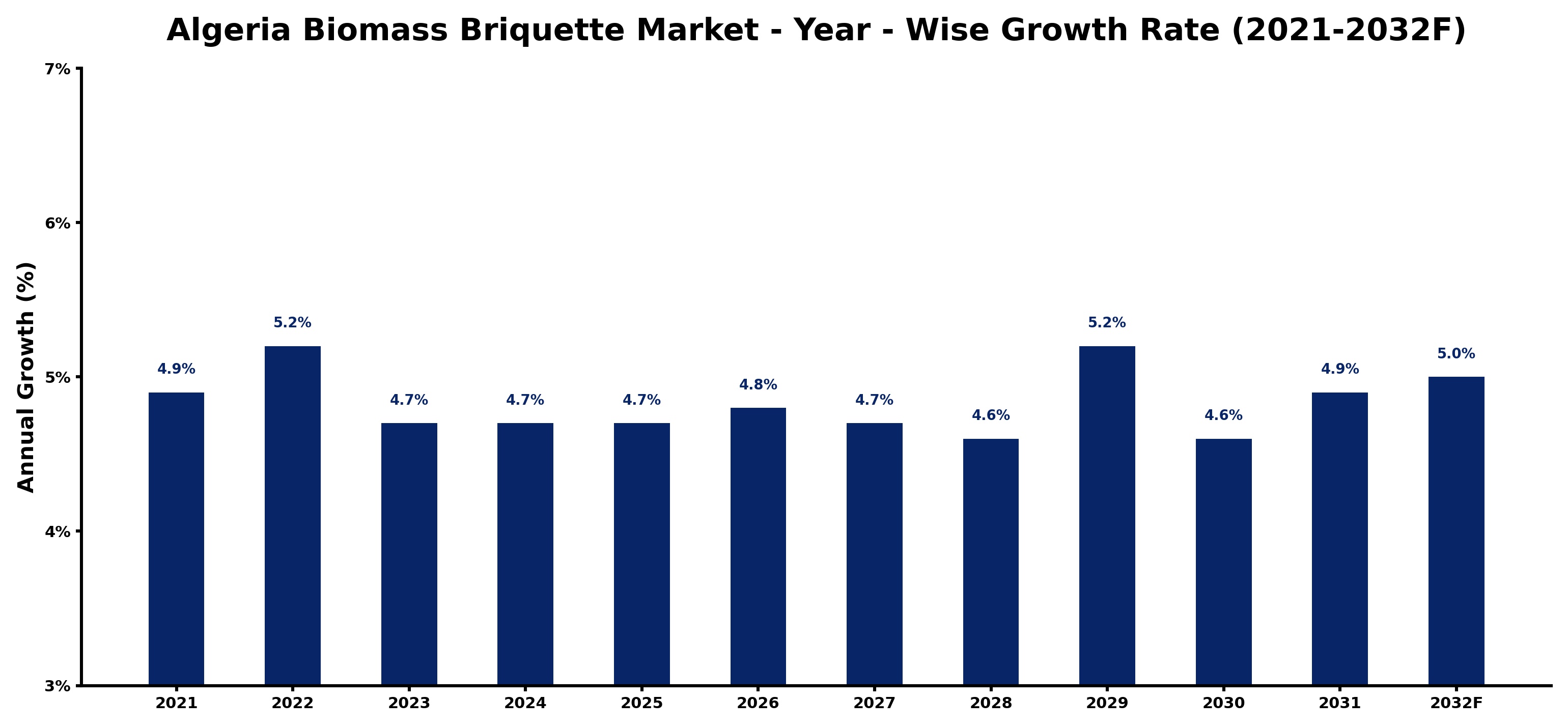 Algeria Biomass Briquette Market Year-wise Growth Rate and Key Drivers