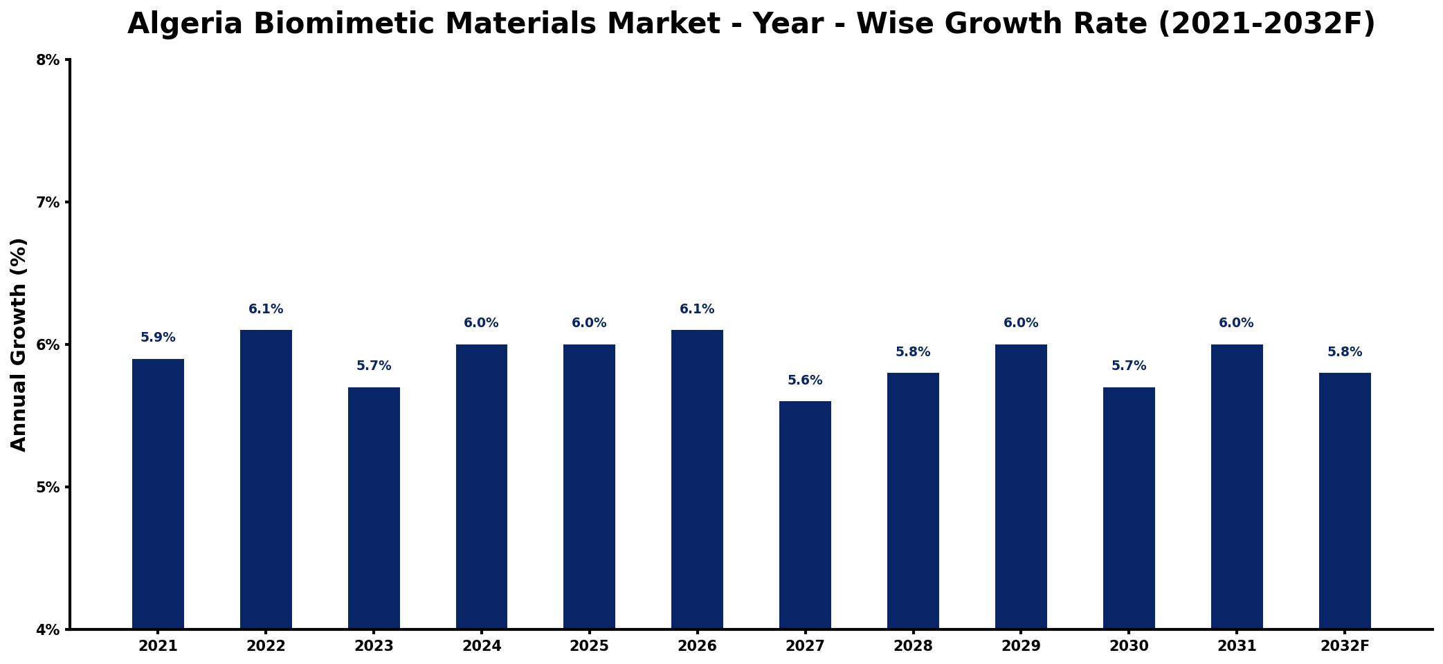 Algeria Biomimetic Materials Market Year-wise Growth Rate and Key Drivers