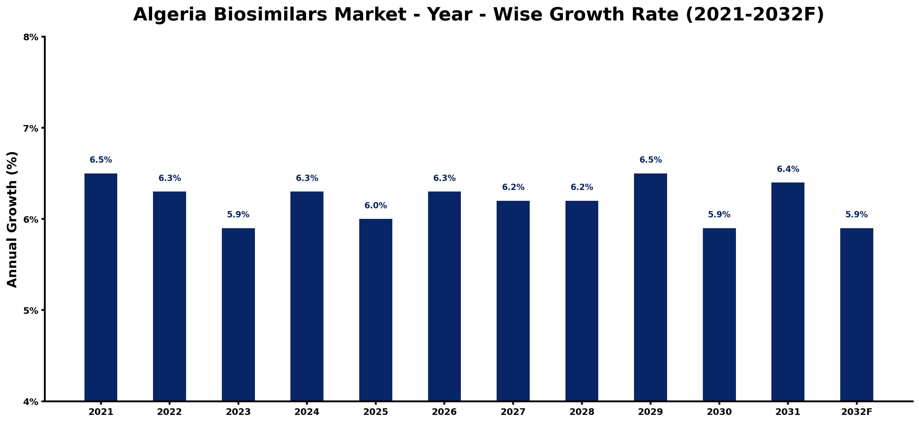 Algeria Biosimilars Market Year-wise Growth Rate and Key Drivers