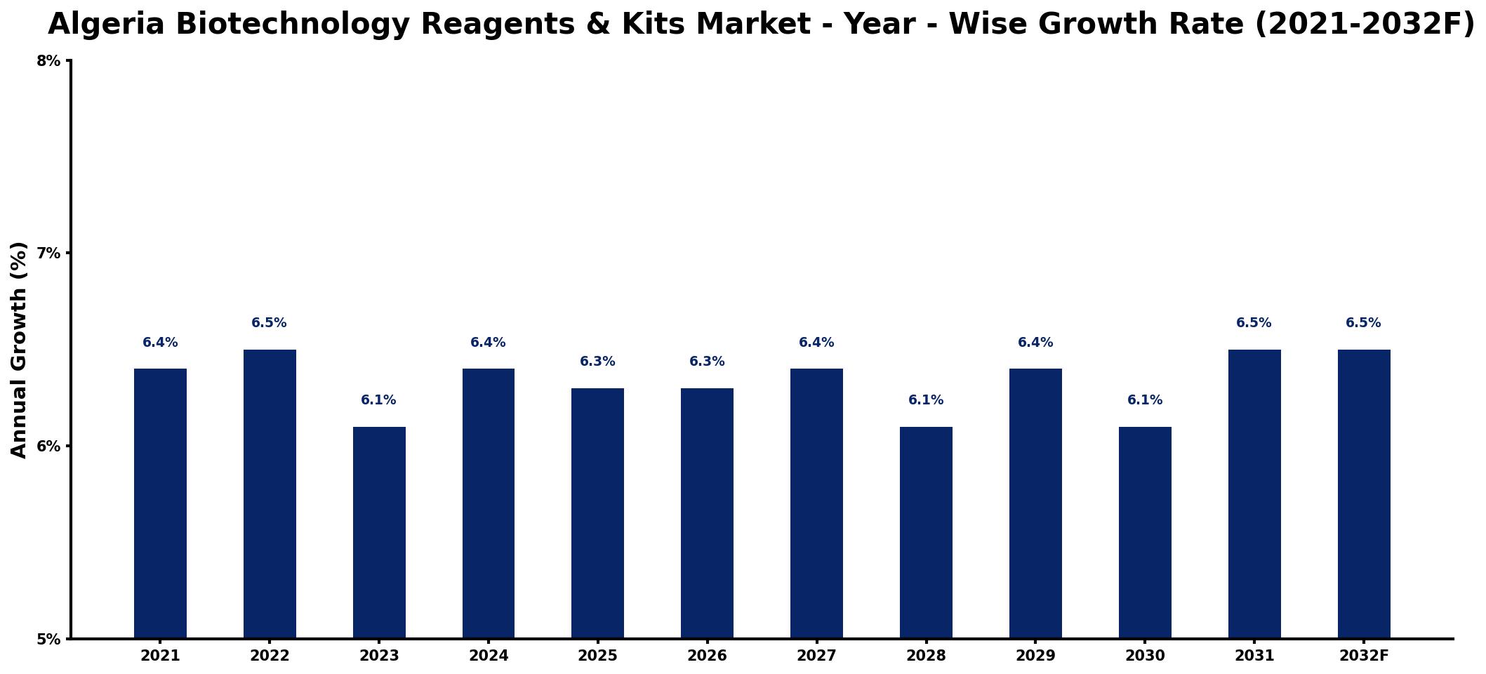 Algeria Biotechnology Reagents & Kits Market Year-wise Growth Rate and Key Drivers
