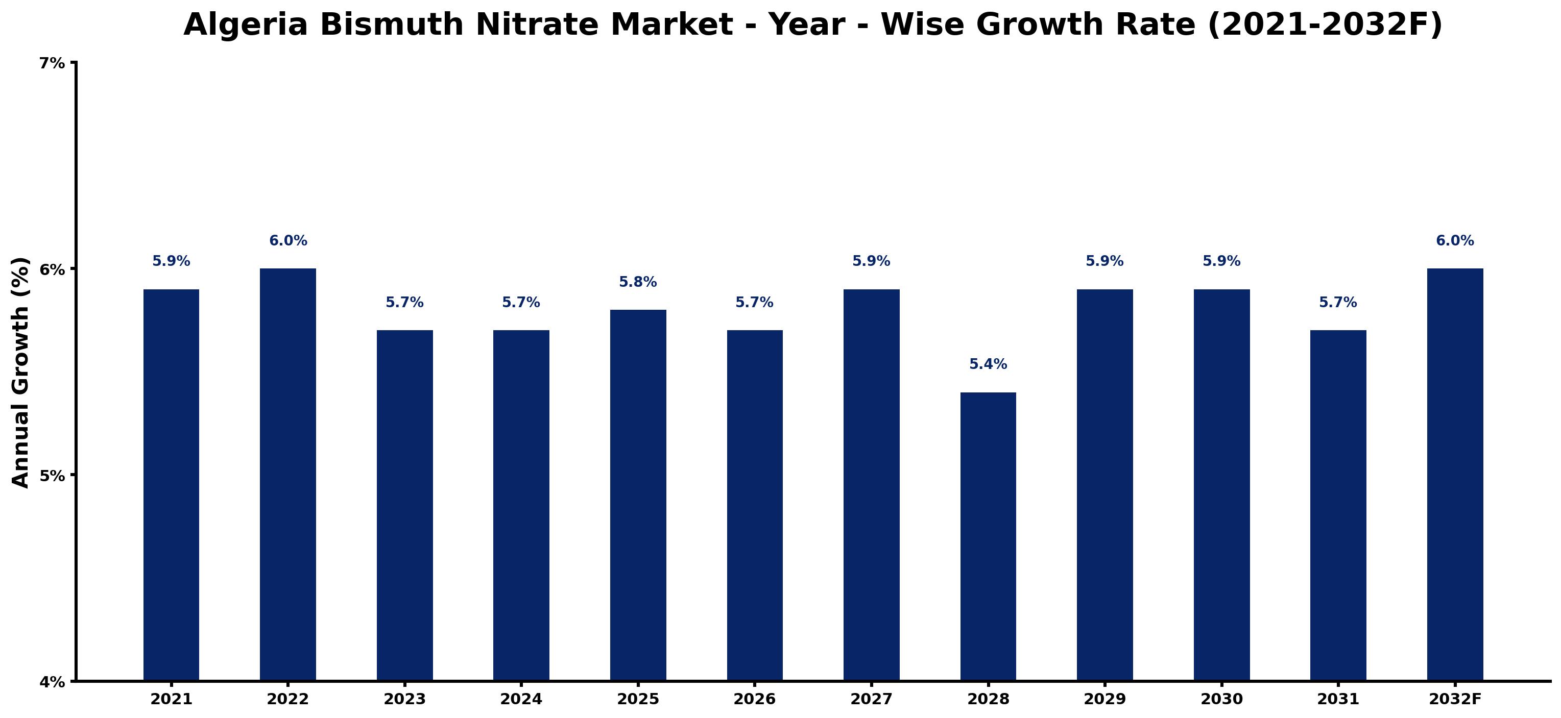 Algeria Bismuth Nitrate Market Year-wise Growth Rate and Key Drivers