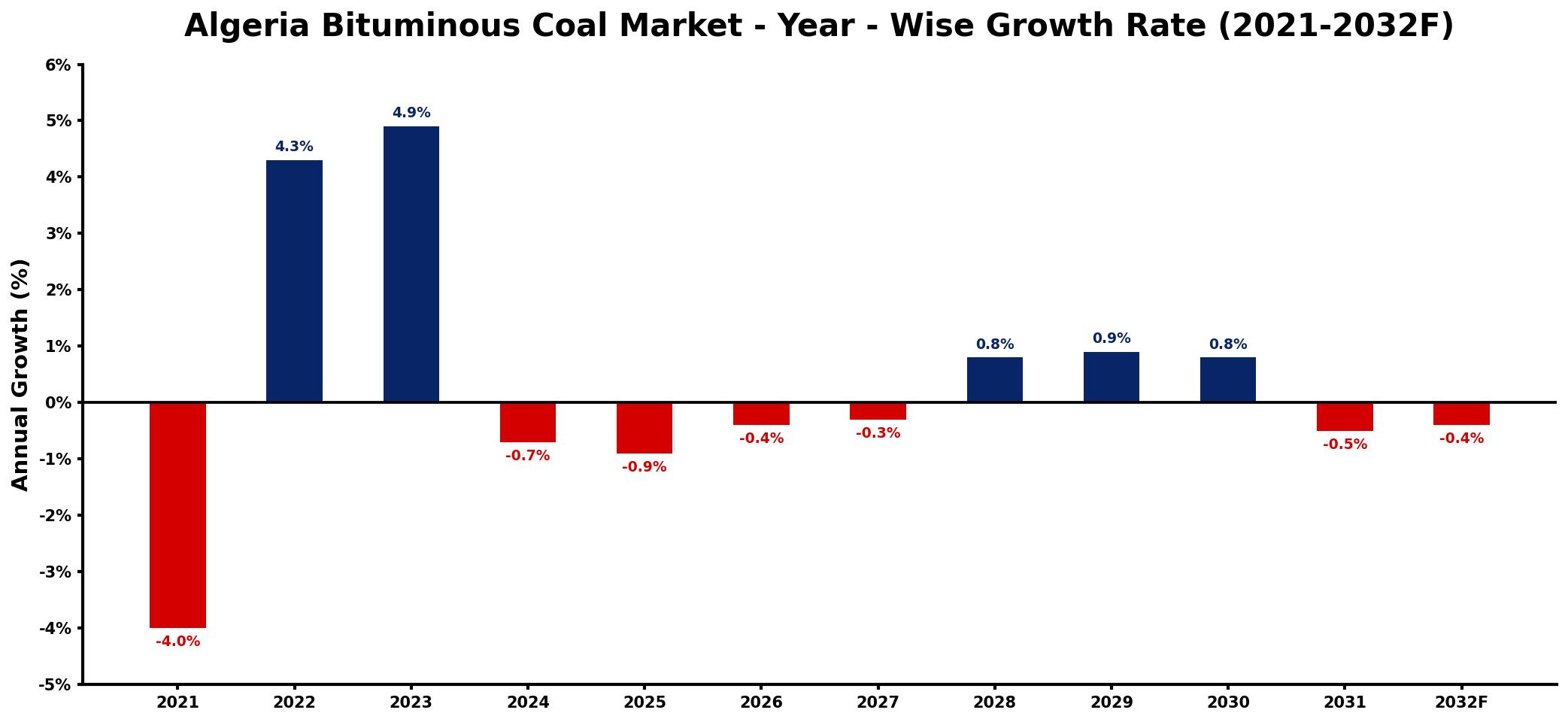Algeria Bituminous Coal Market Year-wise Growth Rate and Key Drivers