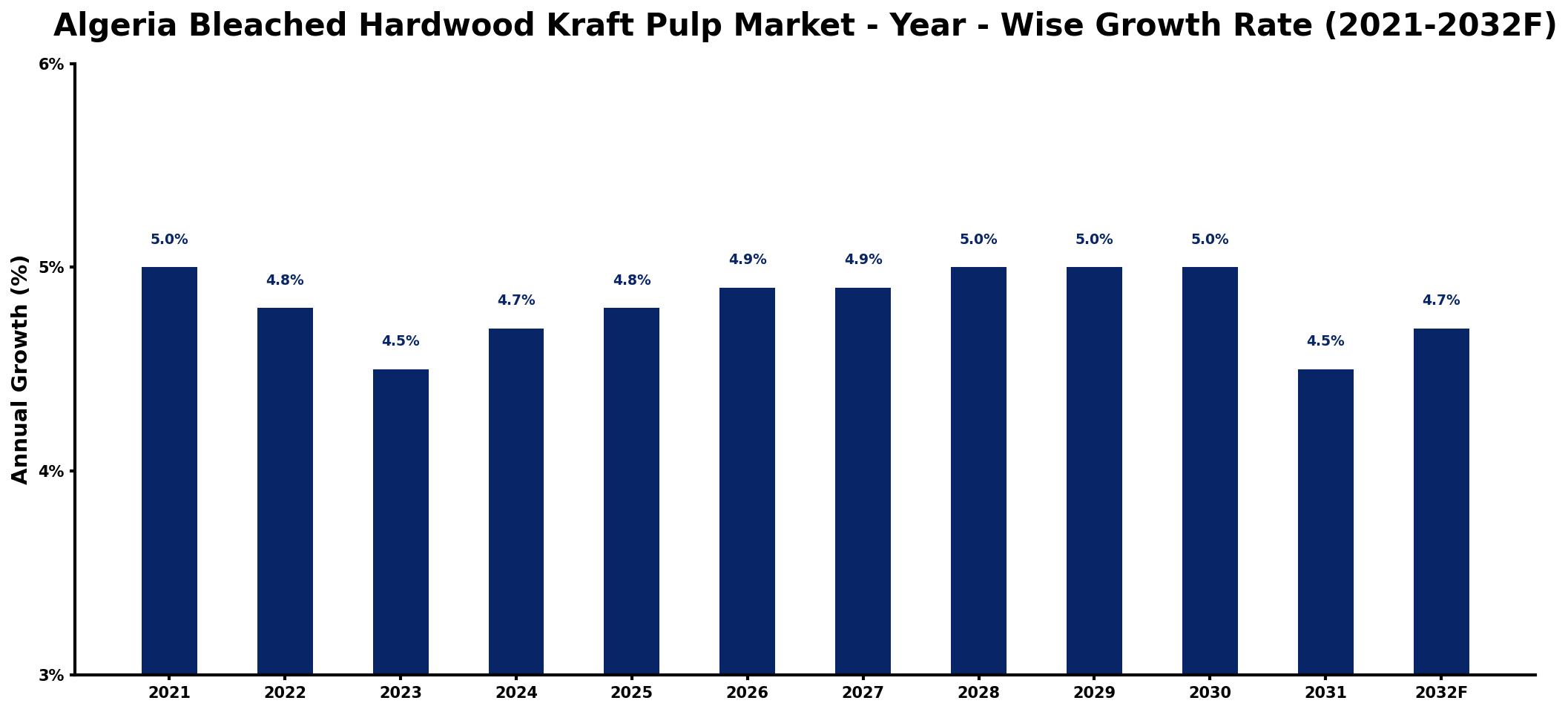 Algeria Bleached Hardwood Kraft Pulp Market Year-wise Growth Rate and Key Drivers