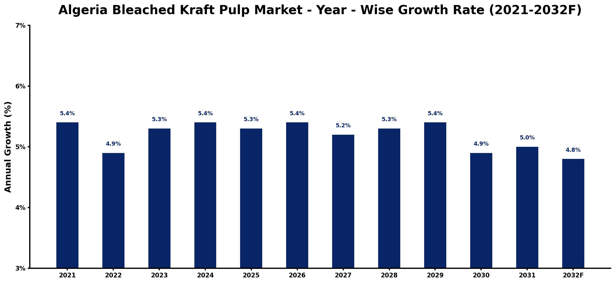 Algeria Bleached Kraft Pulp Market Year-wise Growth Rate and Key Drivers