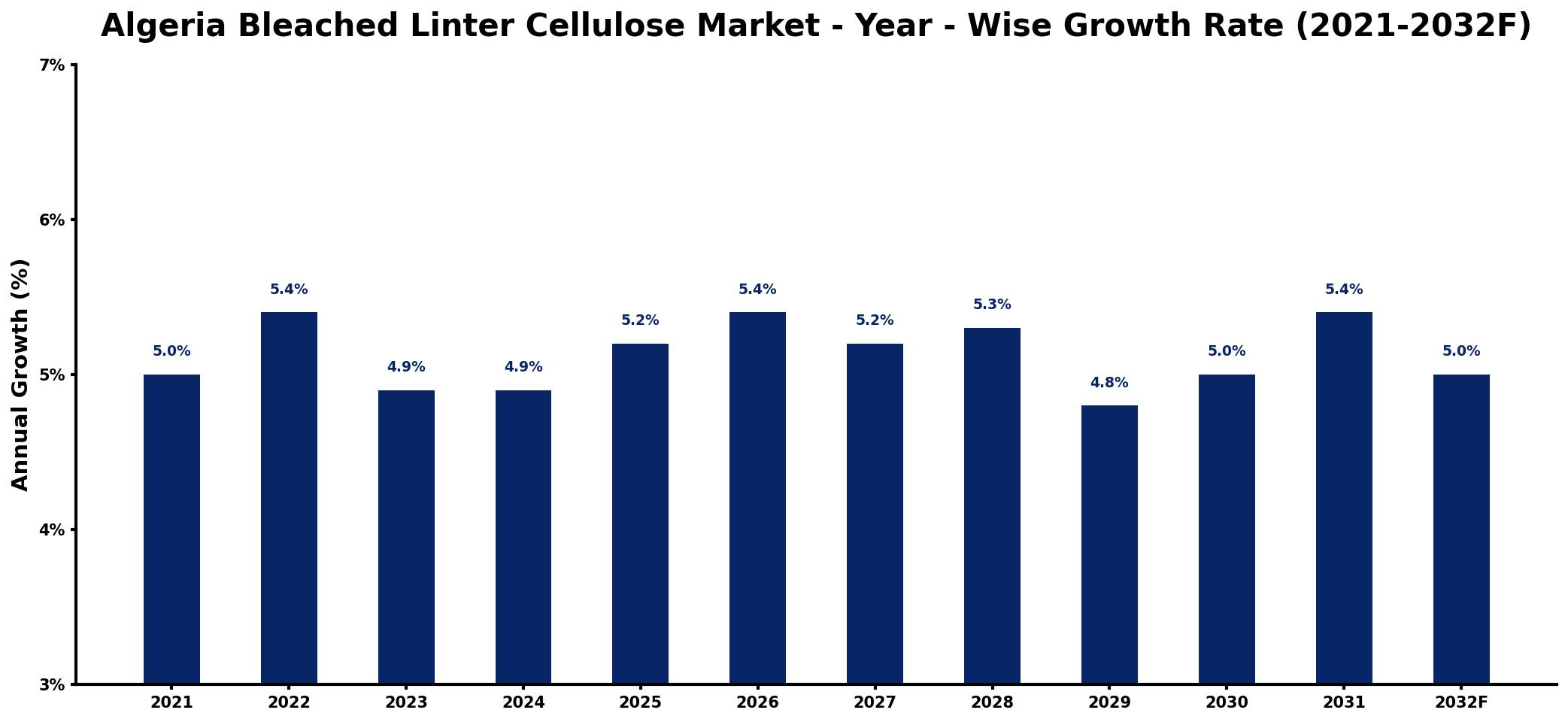Algeria Bleached Linter Cellulose Market Year-wise Growth Rate and Key Drivers