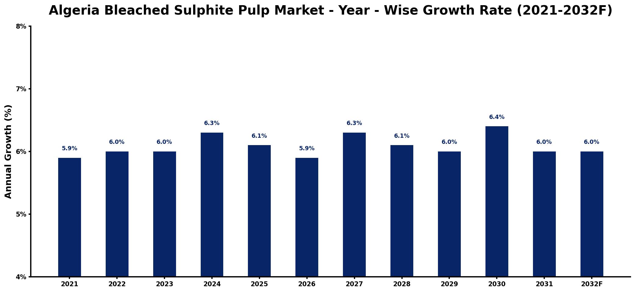 Algeria Bleached Sulphite Pulp Market Year-wise Growth Rate and Key Drivers