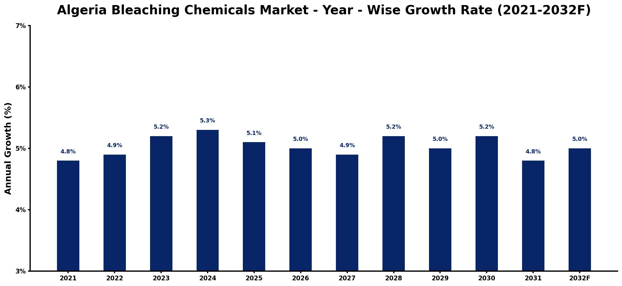 Algeria Bleaching Chemicals Market Year-wise Growth Rate and Key Drivers