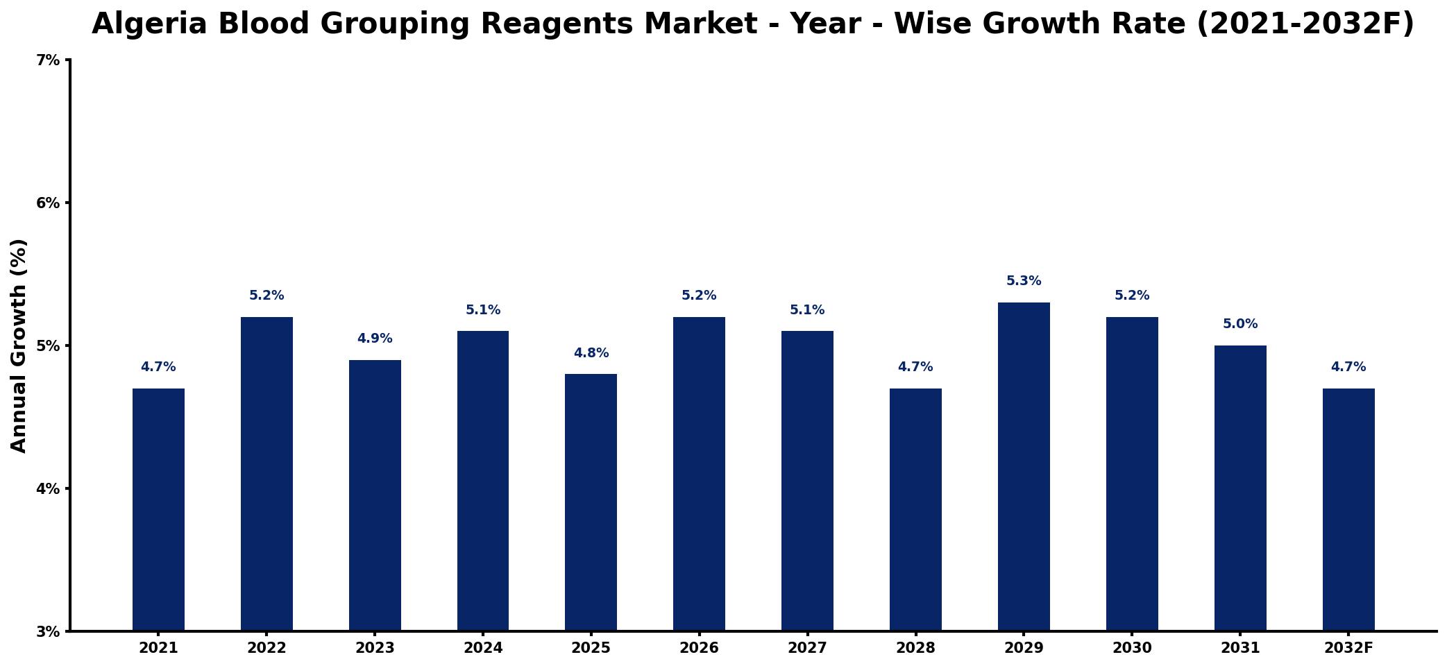 Algeria Blood Grouping Reagents Market Year-wise Growth Rate and Key Drivers
