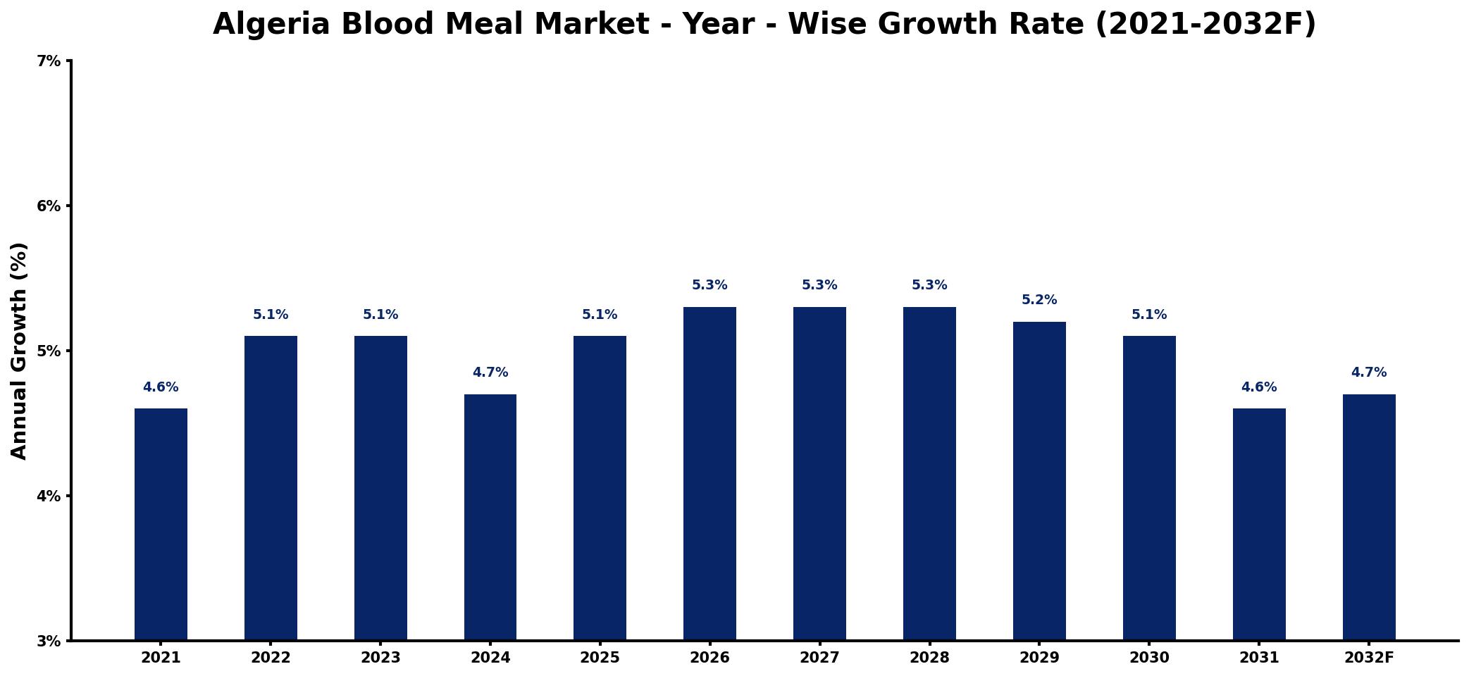 Algeria Blood Meal Market Year-wise Growth Rate and Key Drivers