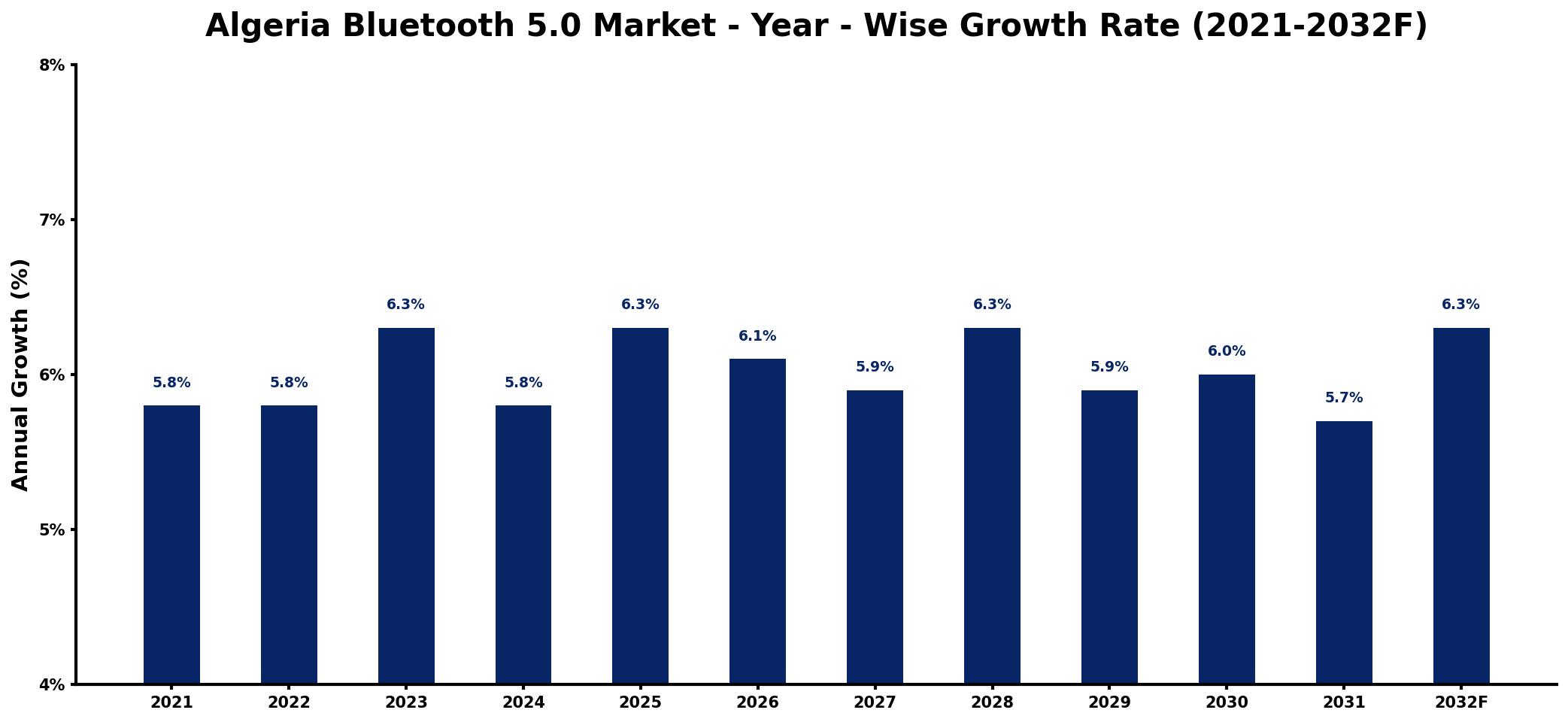 Algeria Bluetooth 5.0 Market Year-wise Growth Rate and Key Drivers