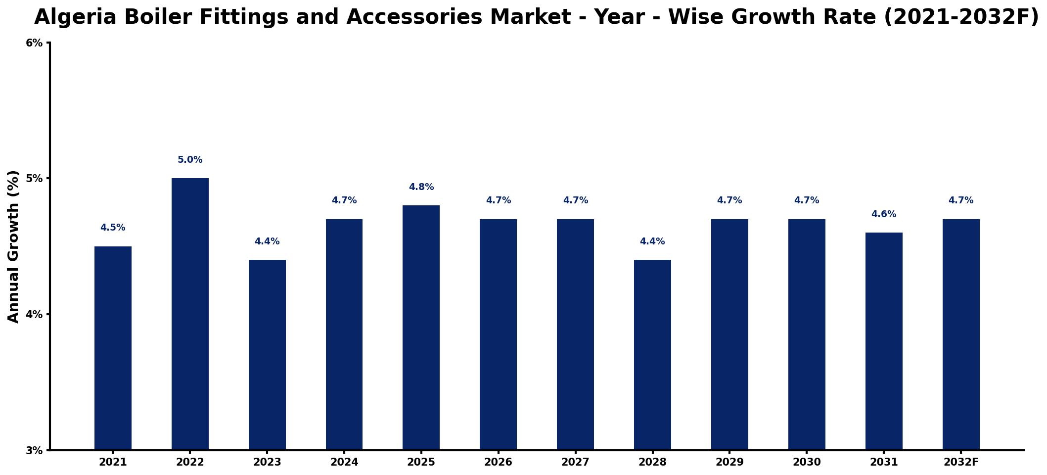 Algeria Boiler Fittings and Accessories Market Year-wise Growth Rate and Key Drivers
