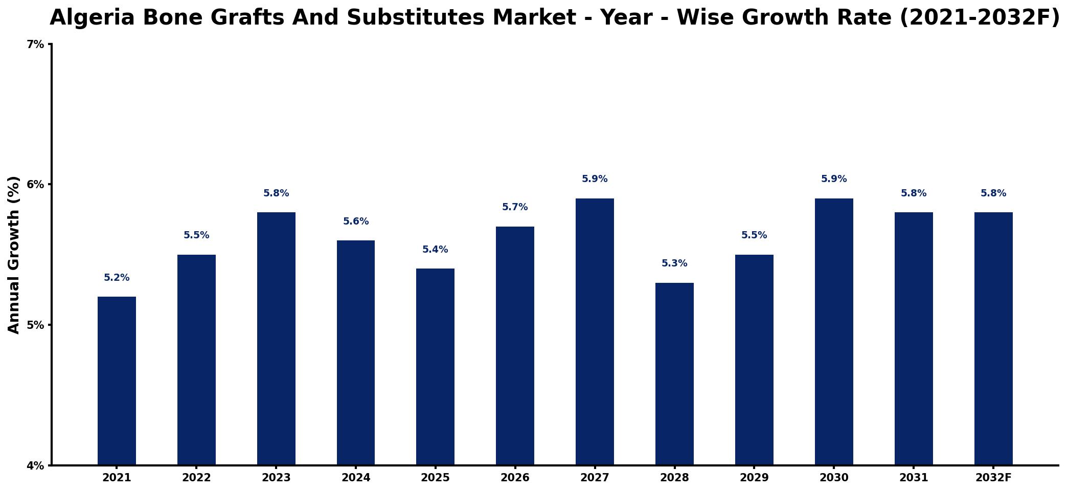 Algeria Bone Grafts And Substitutes Market Year-wise Growth Rate and Key Drivers
