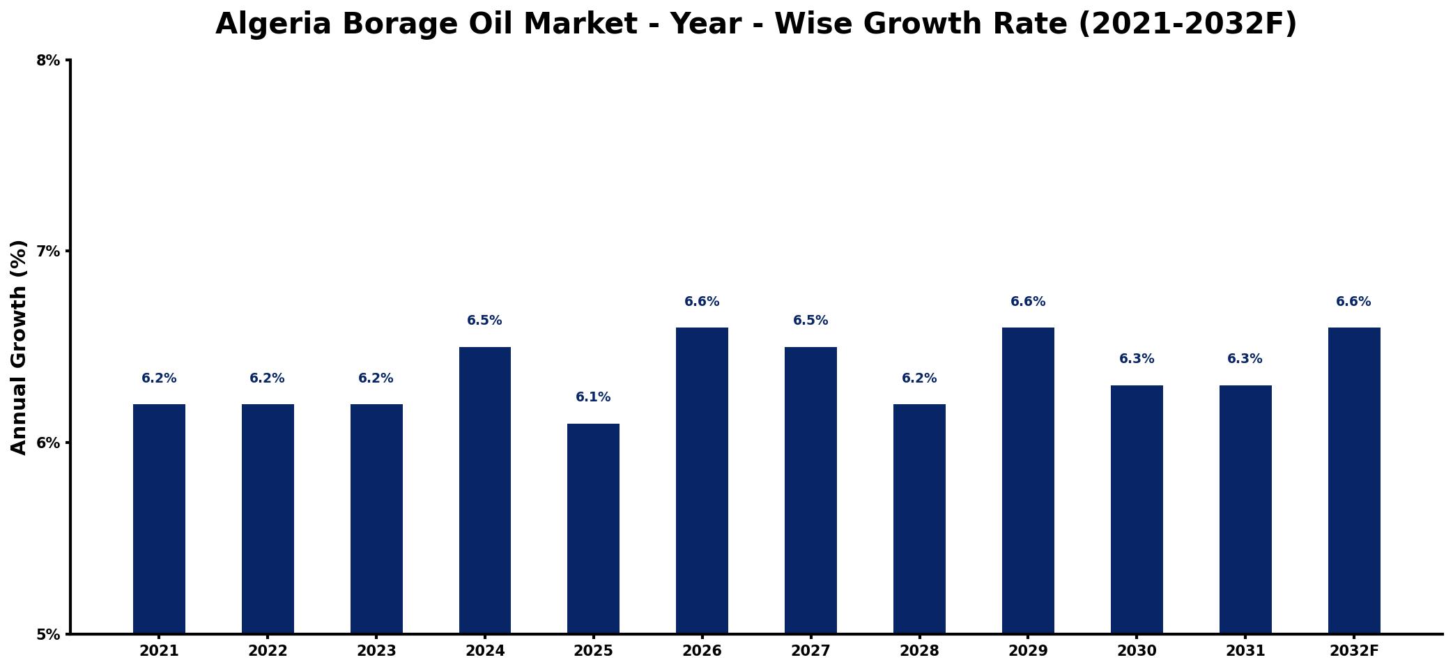Algeria Borage Oil Market Year-wise Growth Rate and Key Drivers