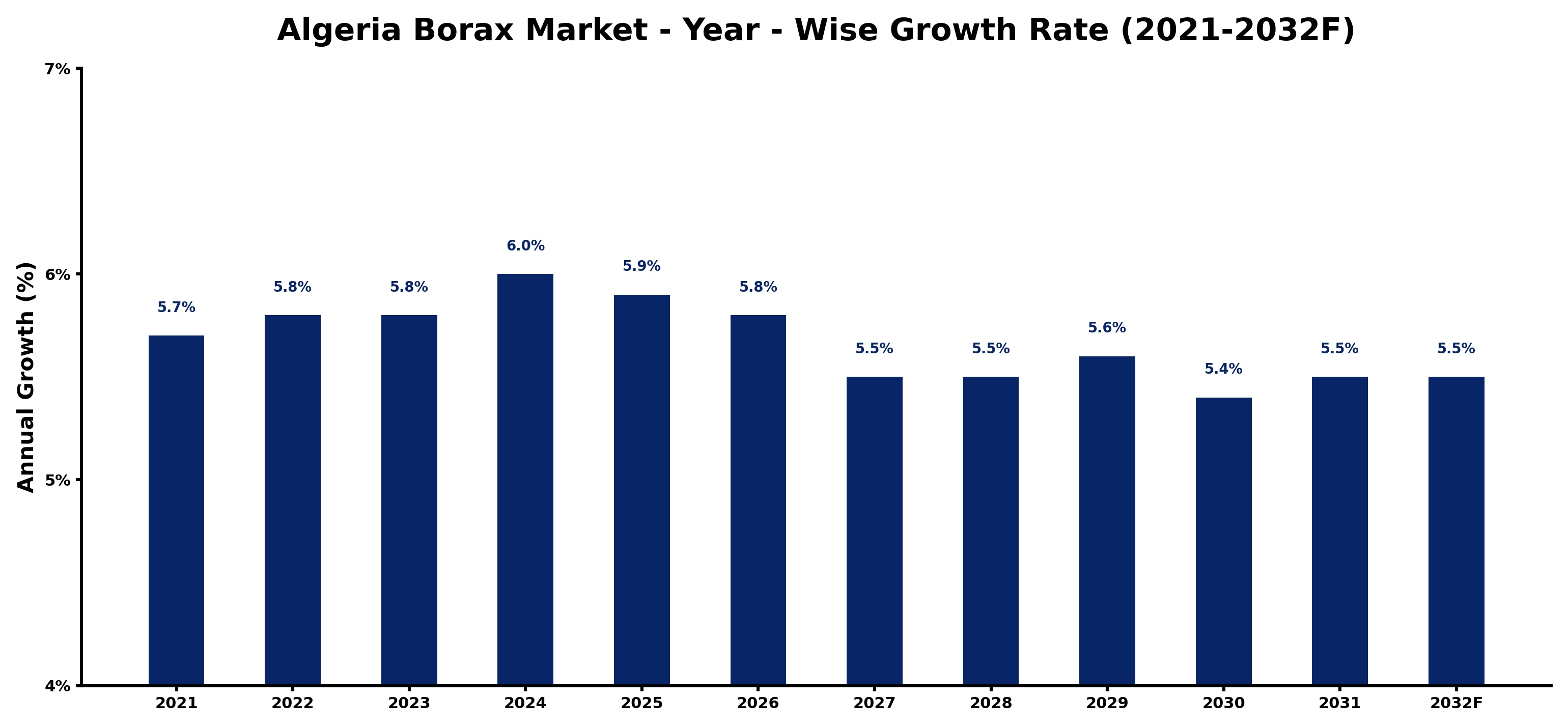 Algeria Borax Market Year-wise Growth Rate and Key Drivers