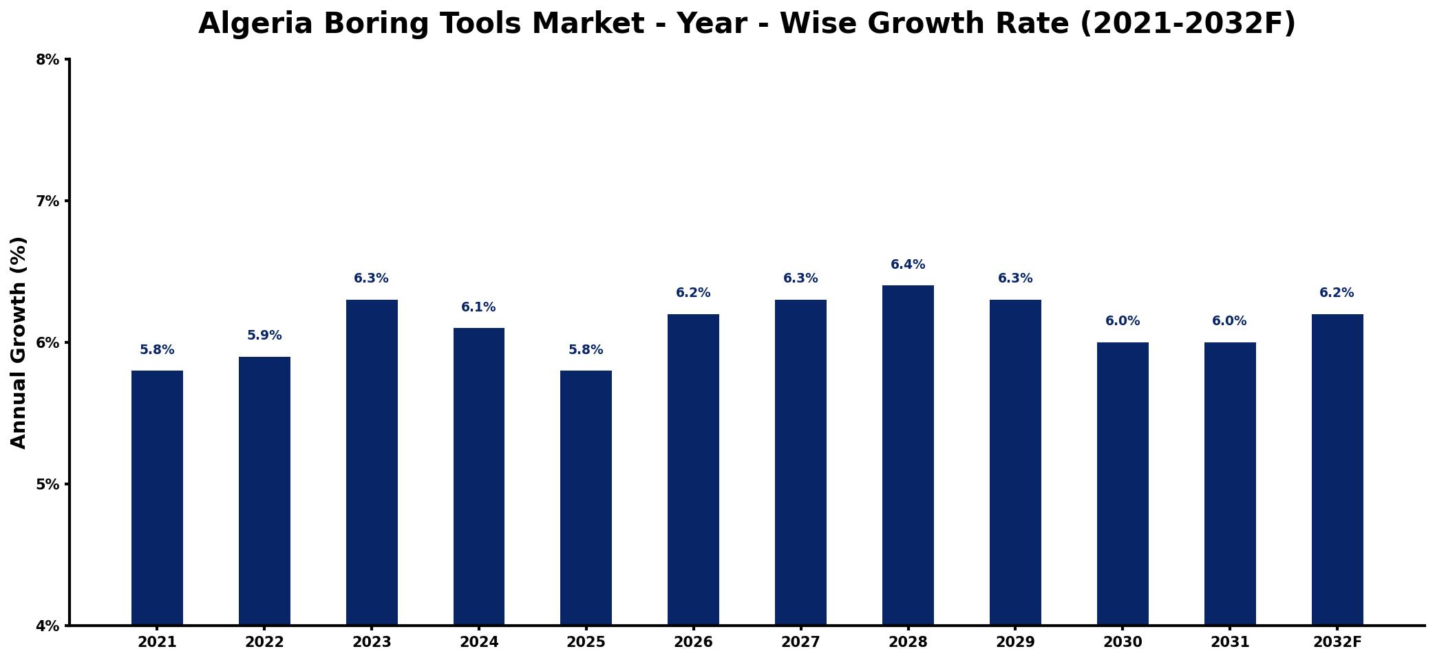 Algeria Boring Tools Market Year-wise Growth Rate and Key Drivers
