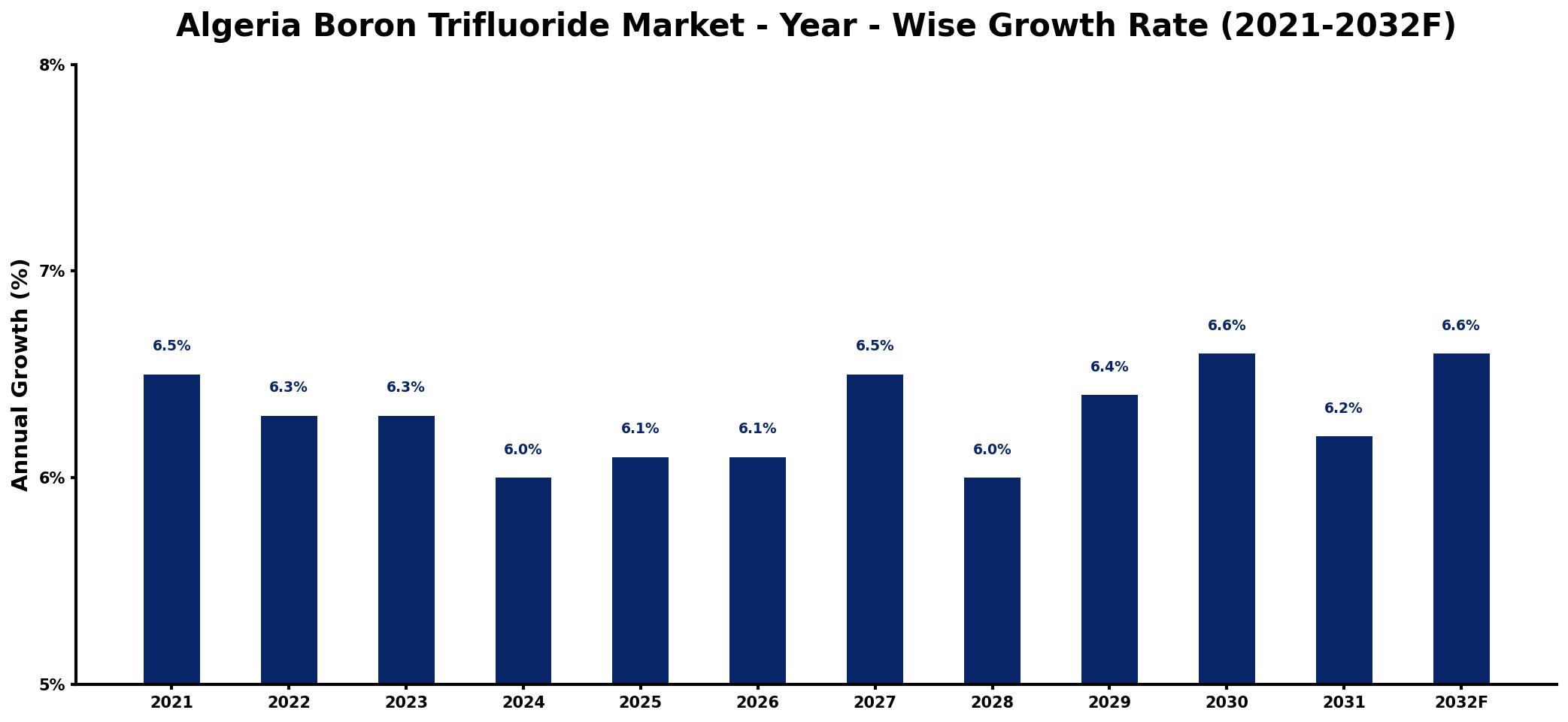 Algeria Boron Trifluoride Market Year-wise Growth Rate and Key Drivers