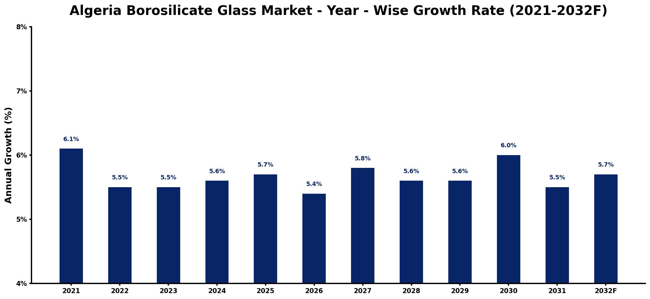 Algeria Borosilicate Glass Market Year-wise Growth Rate and Key Drivers
