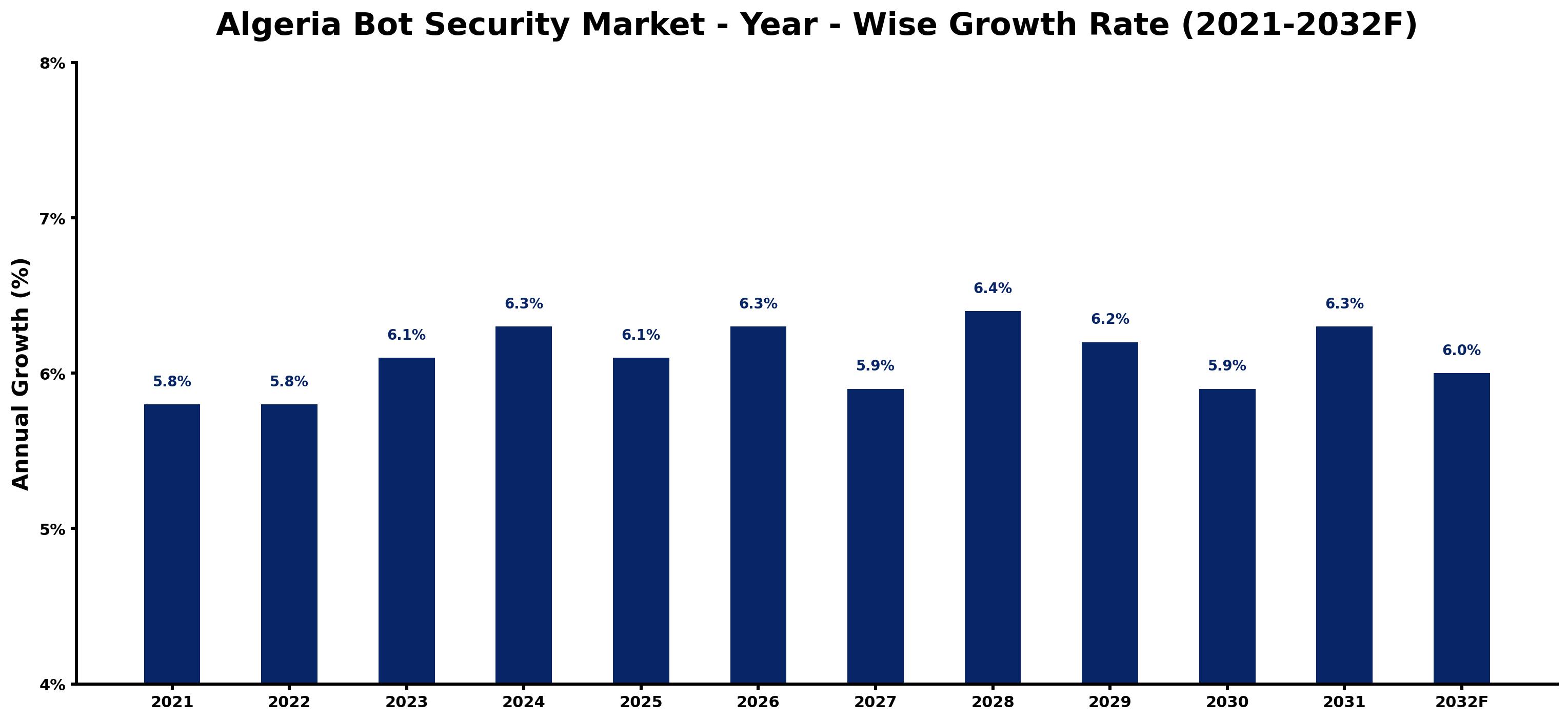 Algeria Bot Security Market Year-wise Growth Rate and Key Drivers
