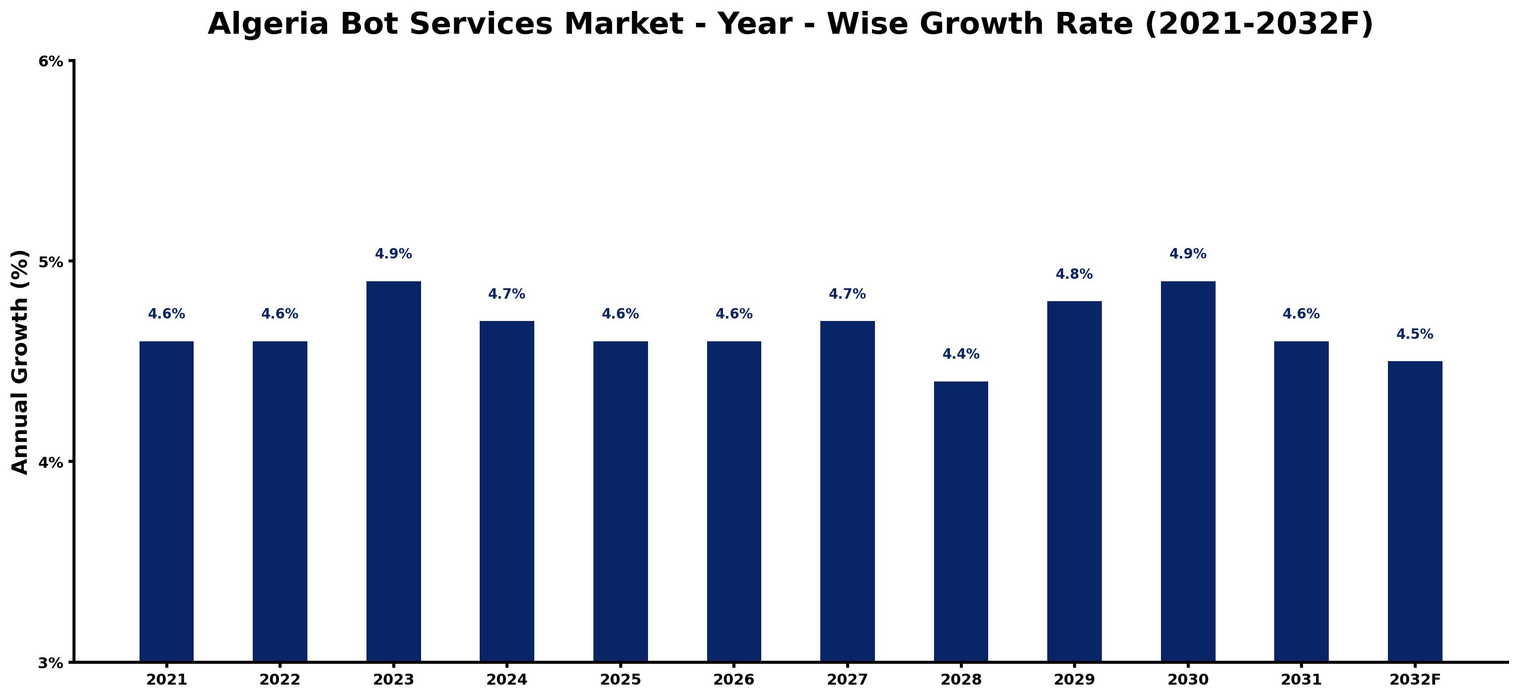 Algeria Bot Services Market Year-wise Growth Rate and Key Drivers