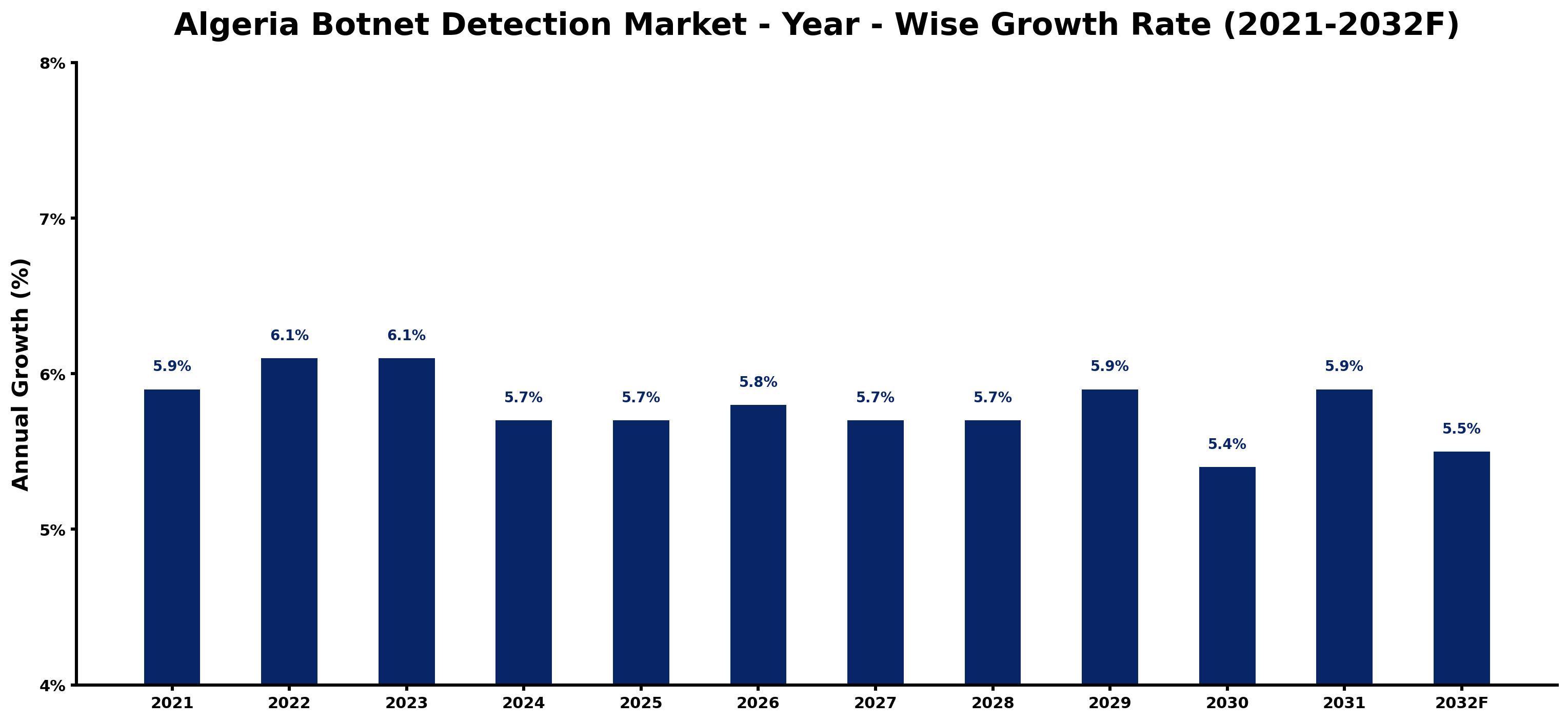 Algeria Botnet Detection Market Year-wise Growth Rate and Key Drivers
