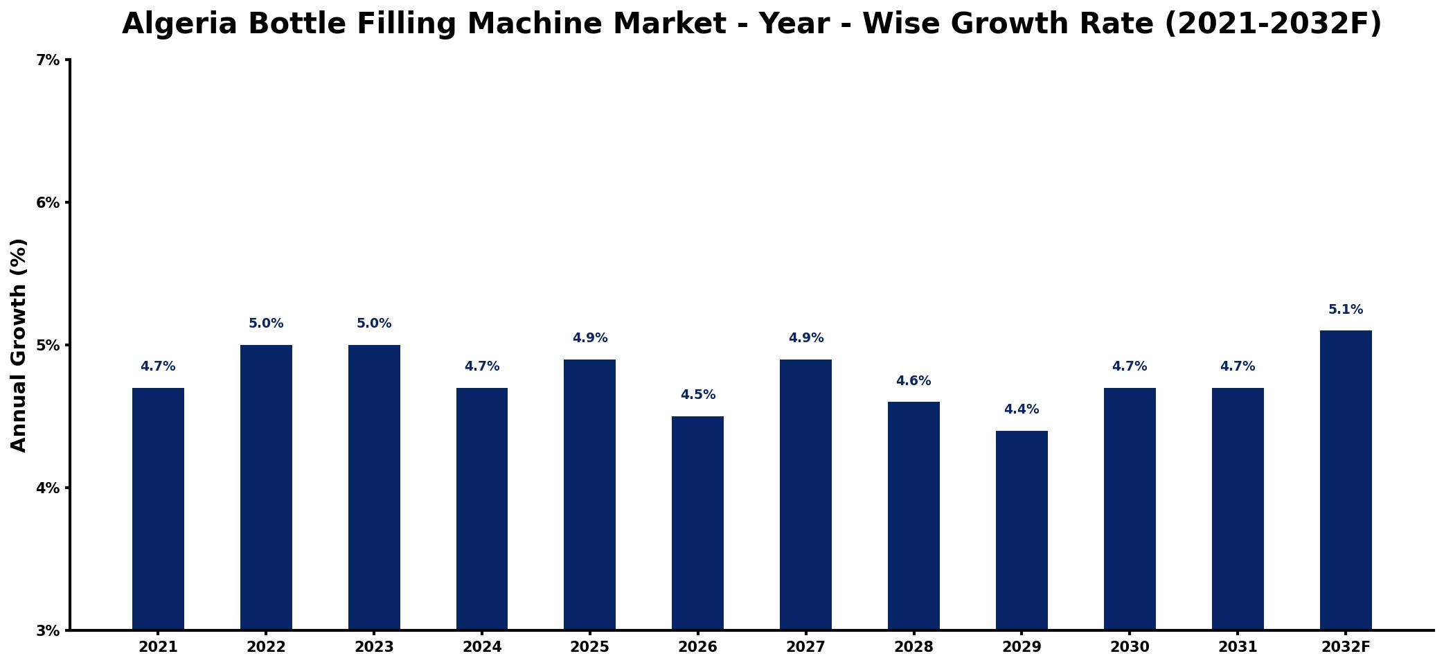 Algeria Bottle Filling Machine Market Year-wise Growth Rate and Key Drivers