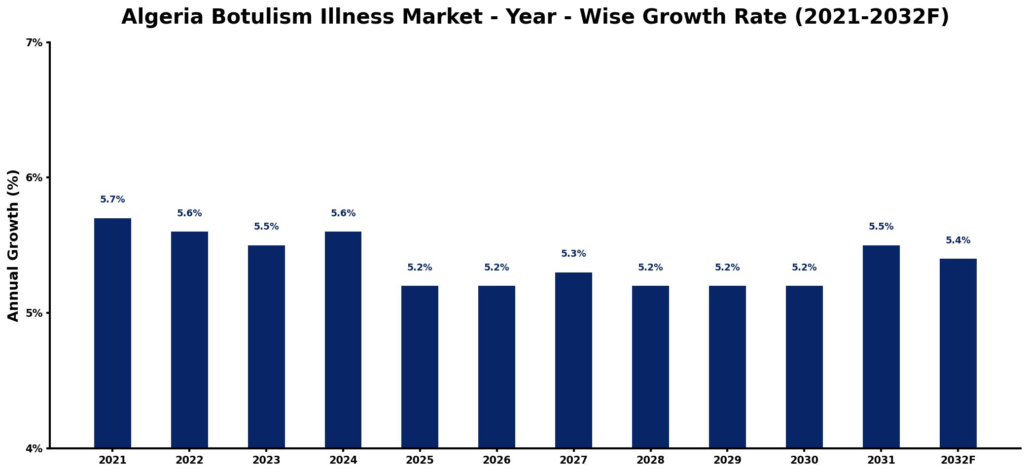 Algeria Botulism Illness Market Year-wise Growth Rate and Key Drivers