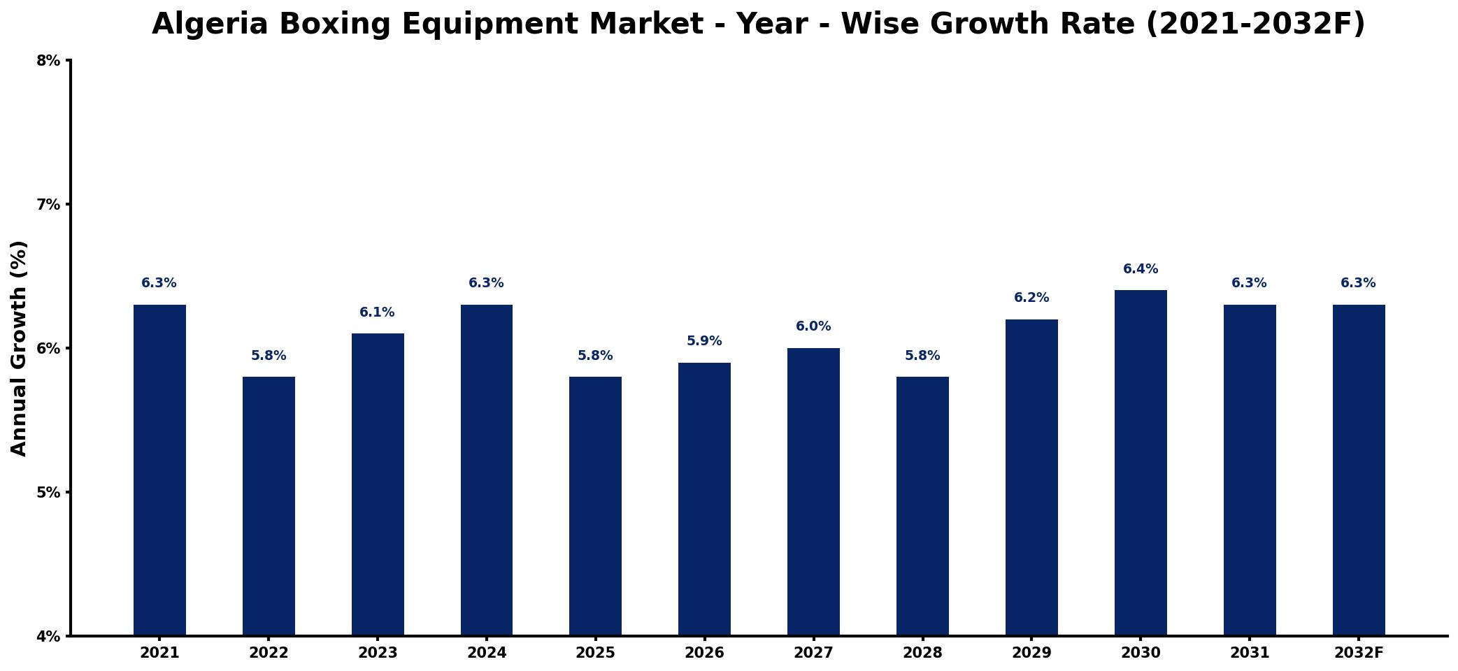 Algeria Boxing Equipment Market Year-wise Growth Rate and Key Drivers