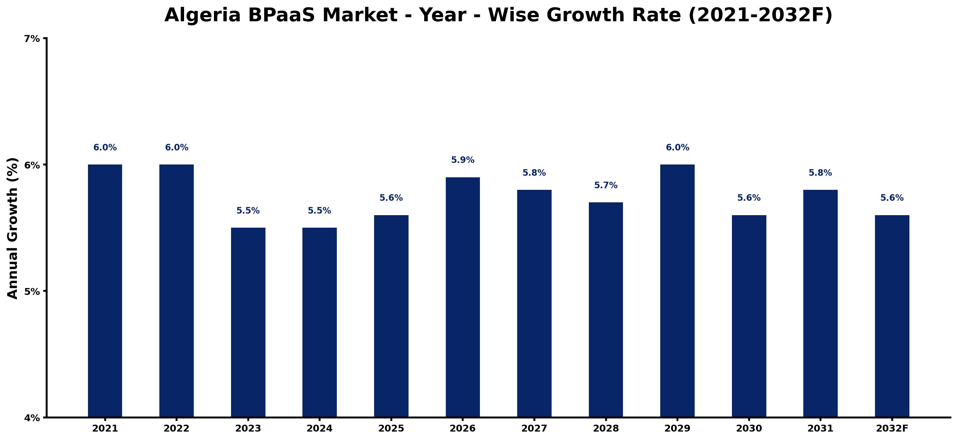 Algeria BPaaS Market Year-wise Growth Rate and Key Drivers