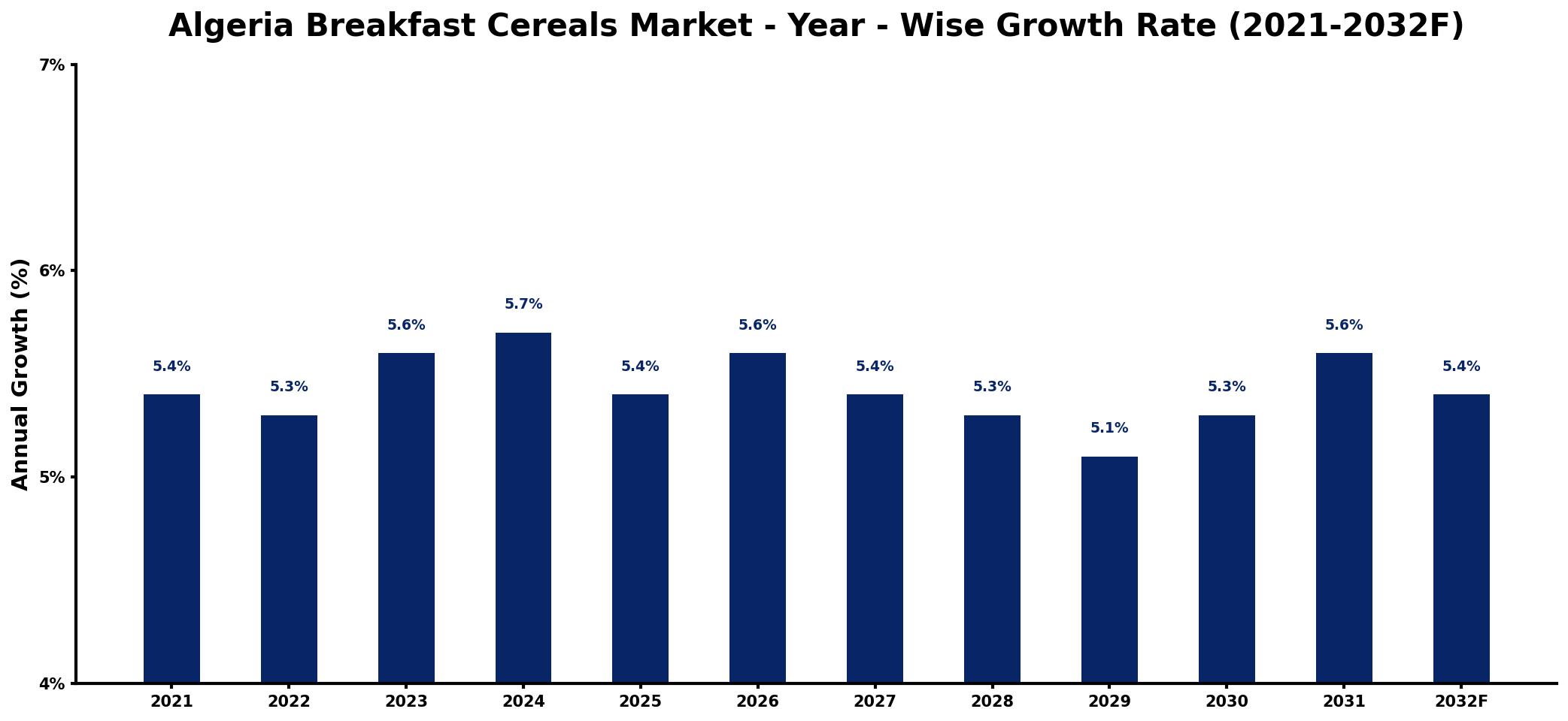 Algeria Breakfast Cereals Market Year-wise Growth Rate and Key Drivers