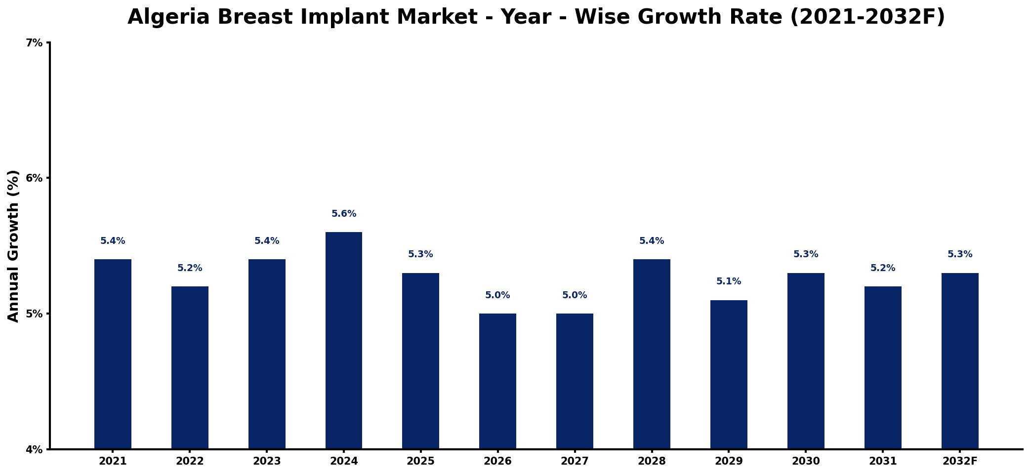 Algeria Breast Implant Market Year-wise Growth Rate and Key Drivers