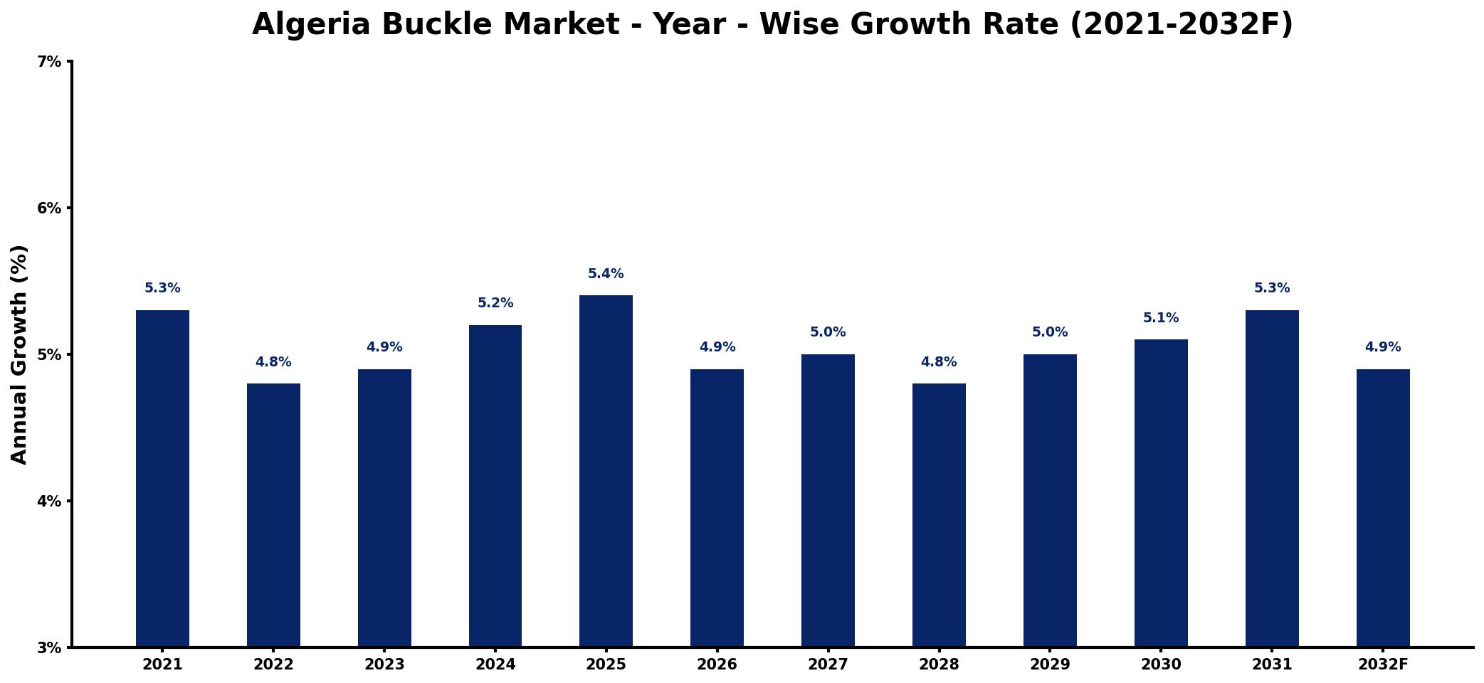 Algeria Buckle Market Year-wise Growth Rate and Key Drivers