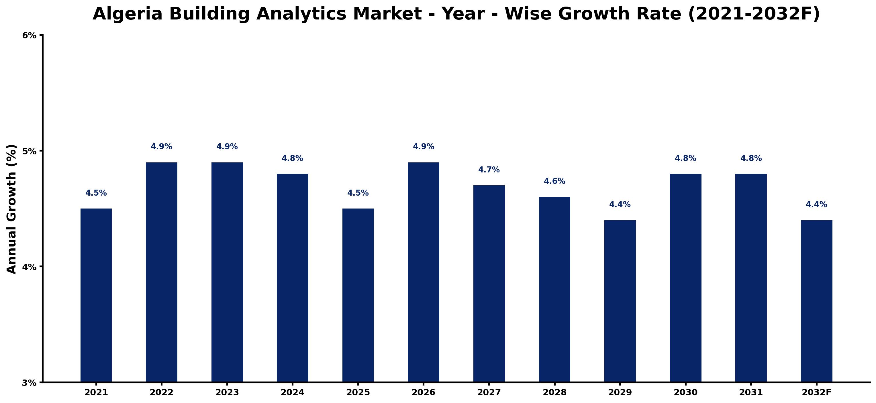 Algeria Building Analytics Market Year-wise Growth Rate and Key Drivers