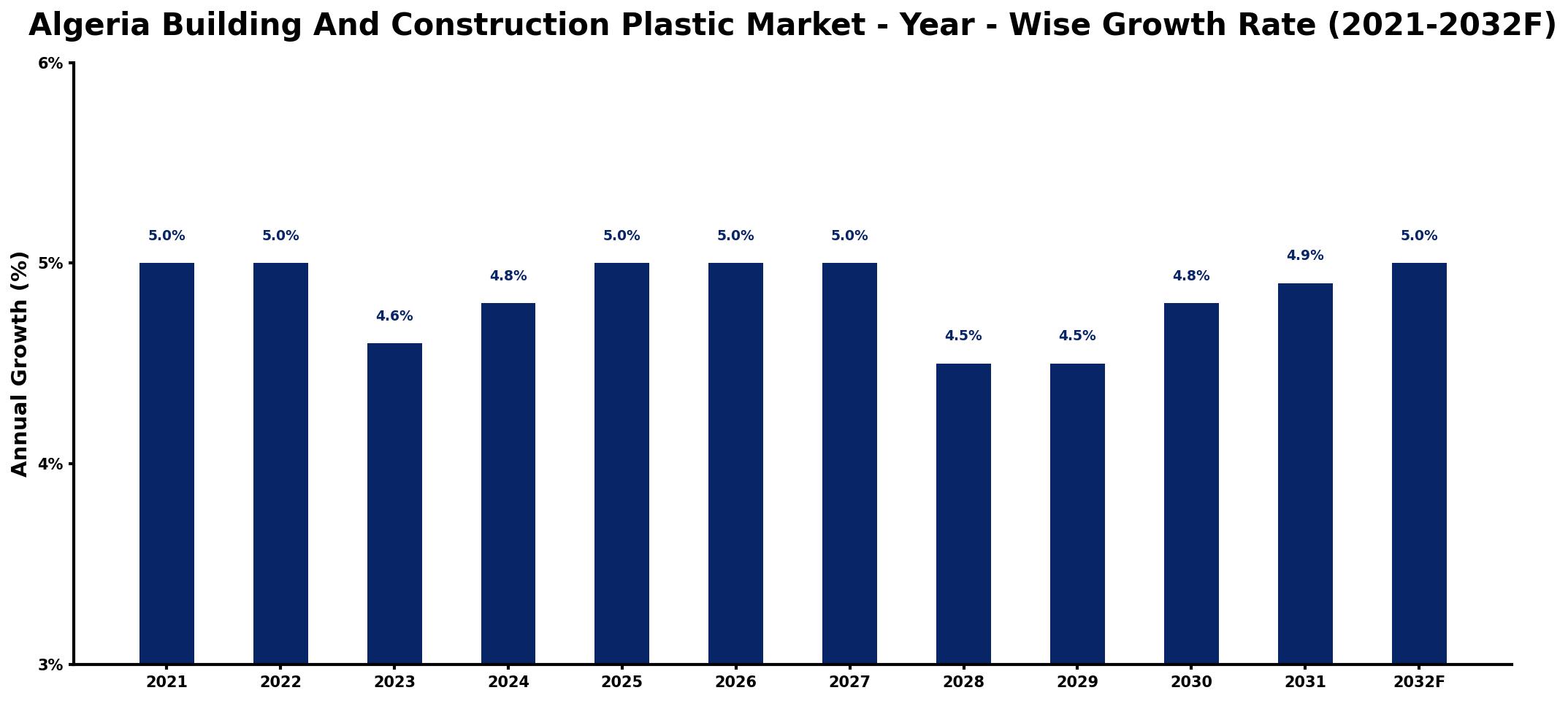 Algeria Building And Construction Plastic Market Year-wise Growth Rate and Key Drivers